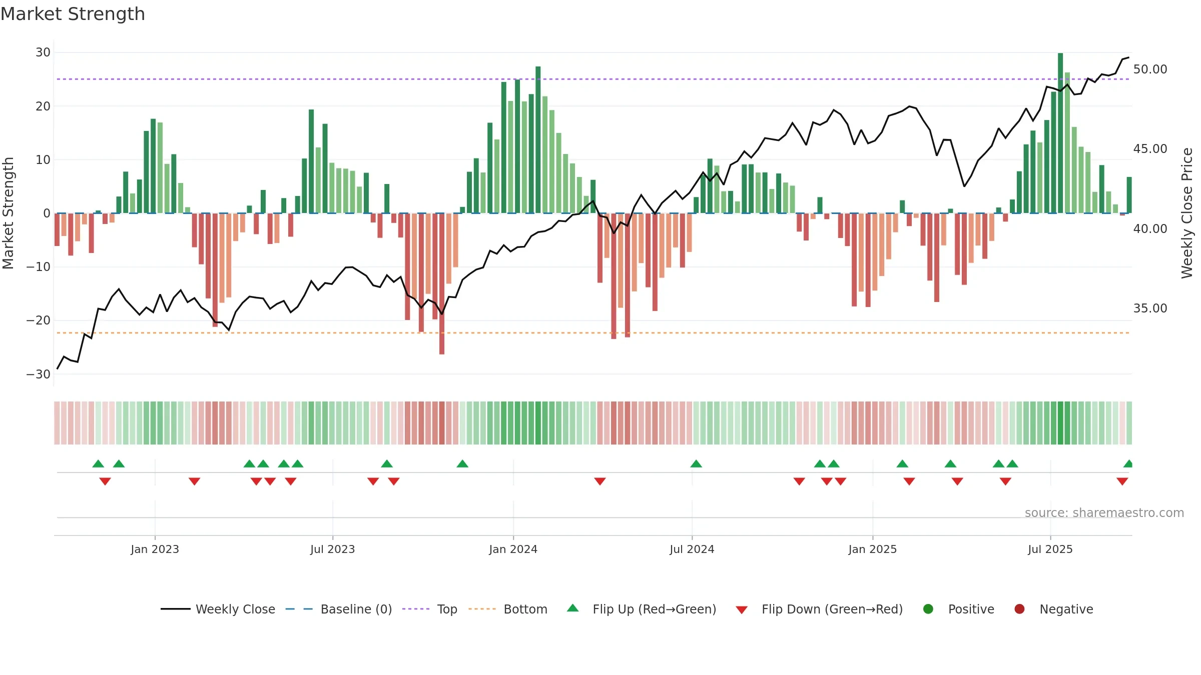 PFM weekly Market Strength chart, closing 2025-09-19.