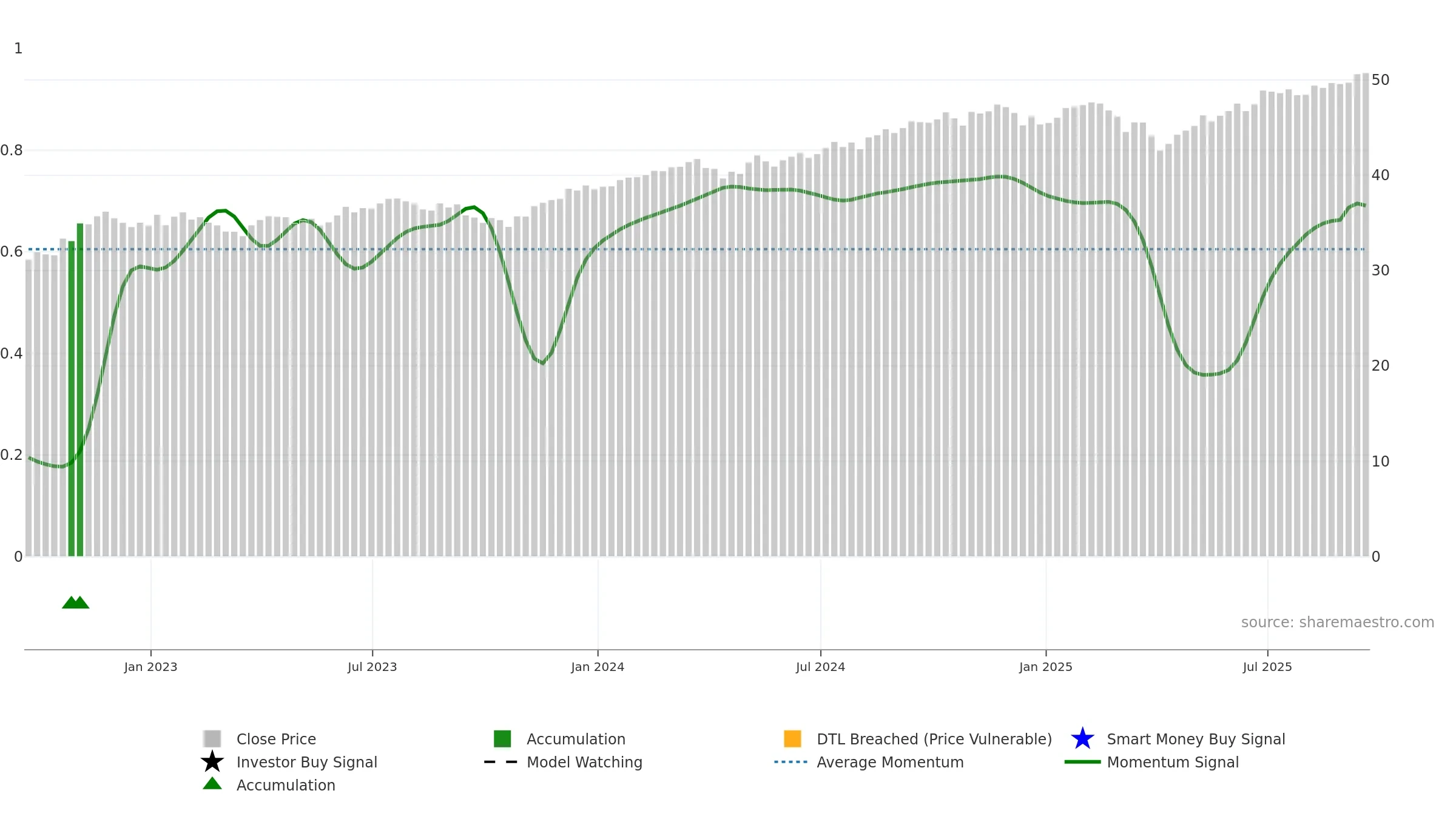 PFM weekly Smart Money chart, closing 2025-09-19.