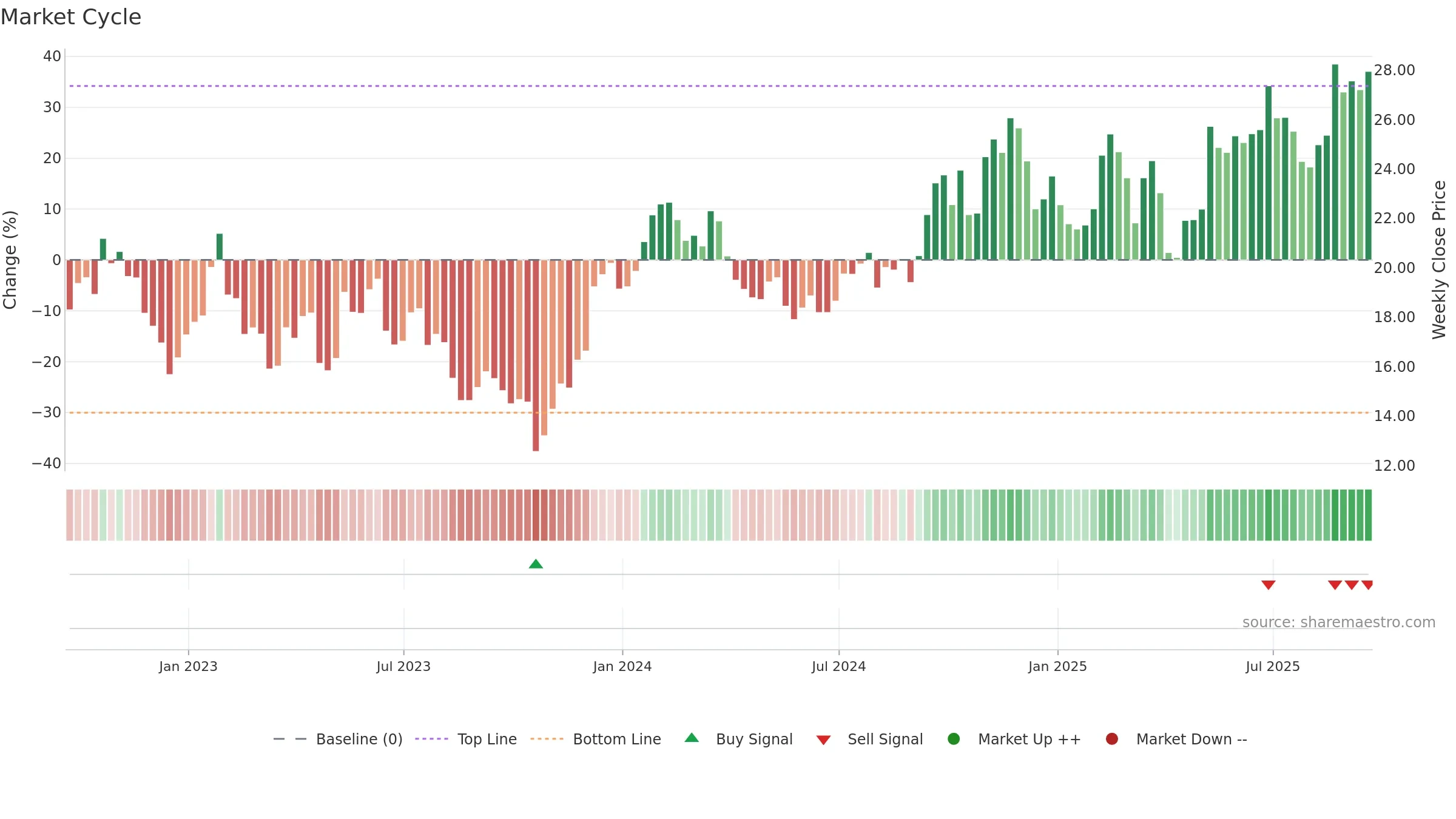 BBU weekly Market Cycle chart, closing 2025-09-19.
