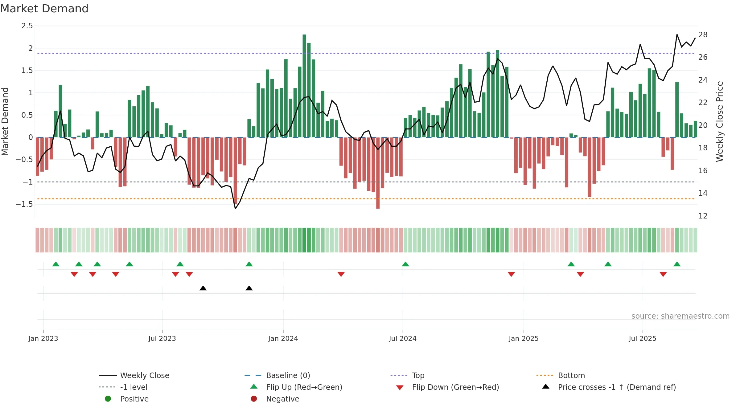 BBU weekly Market Demand chart, closing 2025-09-19.