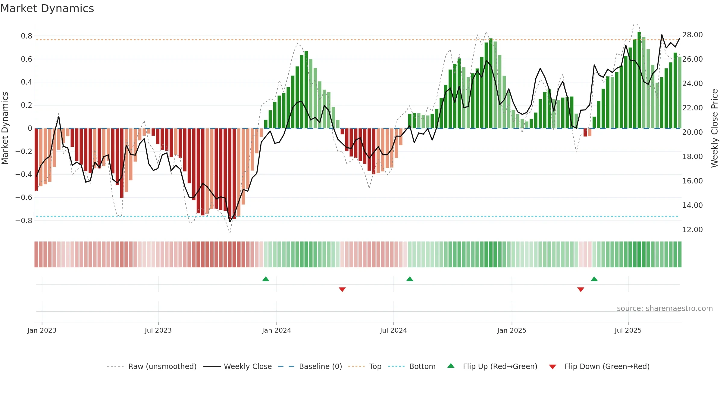BBU weekly Market Dynamics chart, closing 2025-09-19.