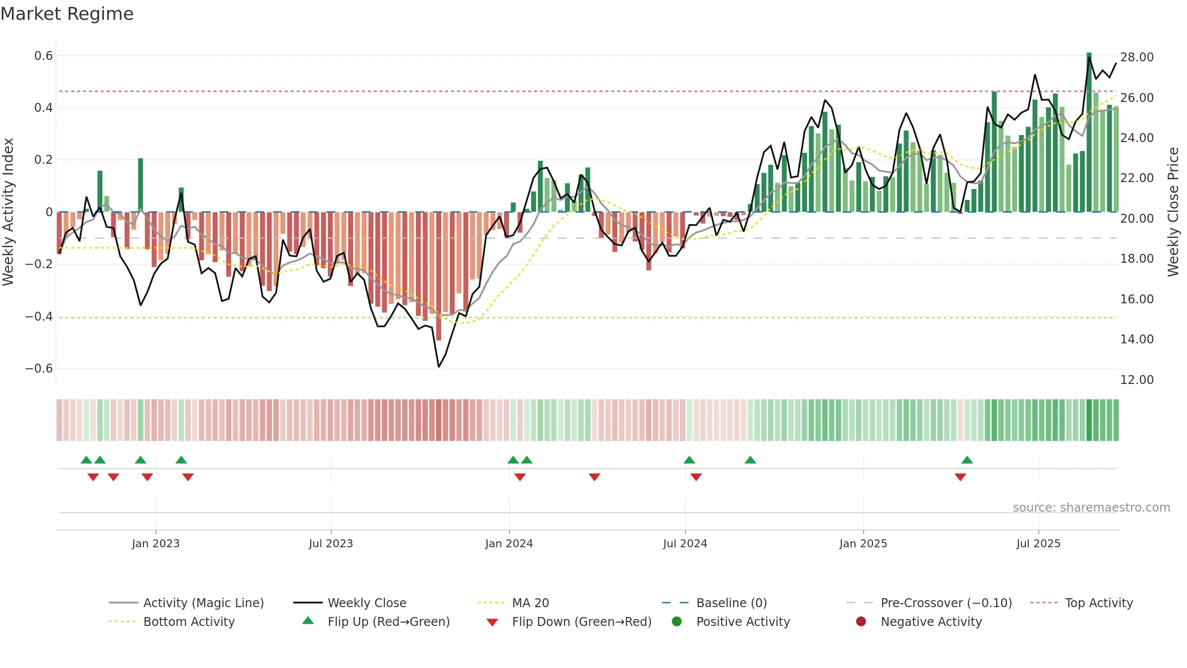 BBU weekly Market Snapshot chart, closing 2025-09-19.