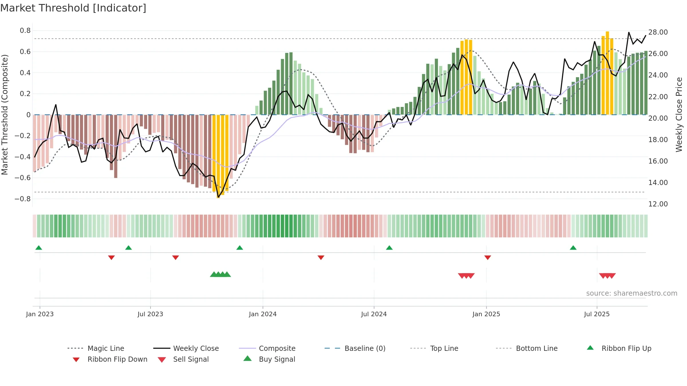 BBU weekly Market Threshold chart, closing 2025-09-19.