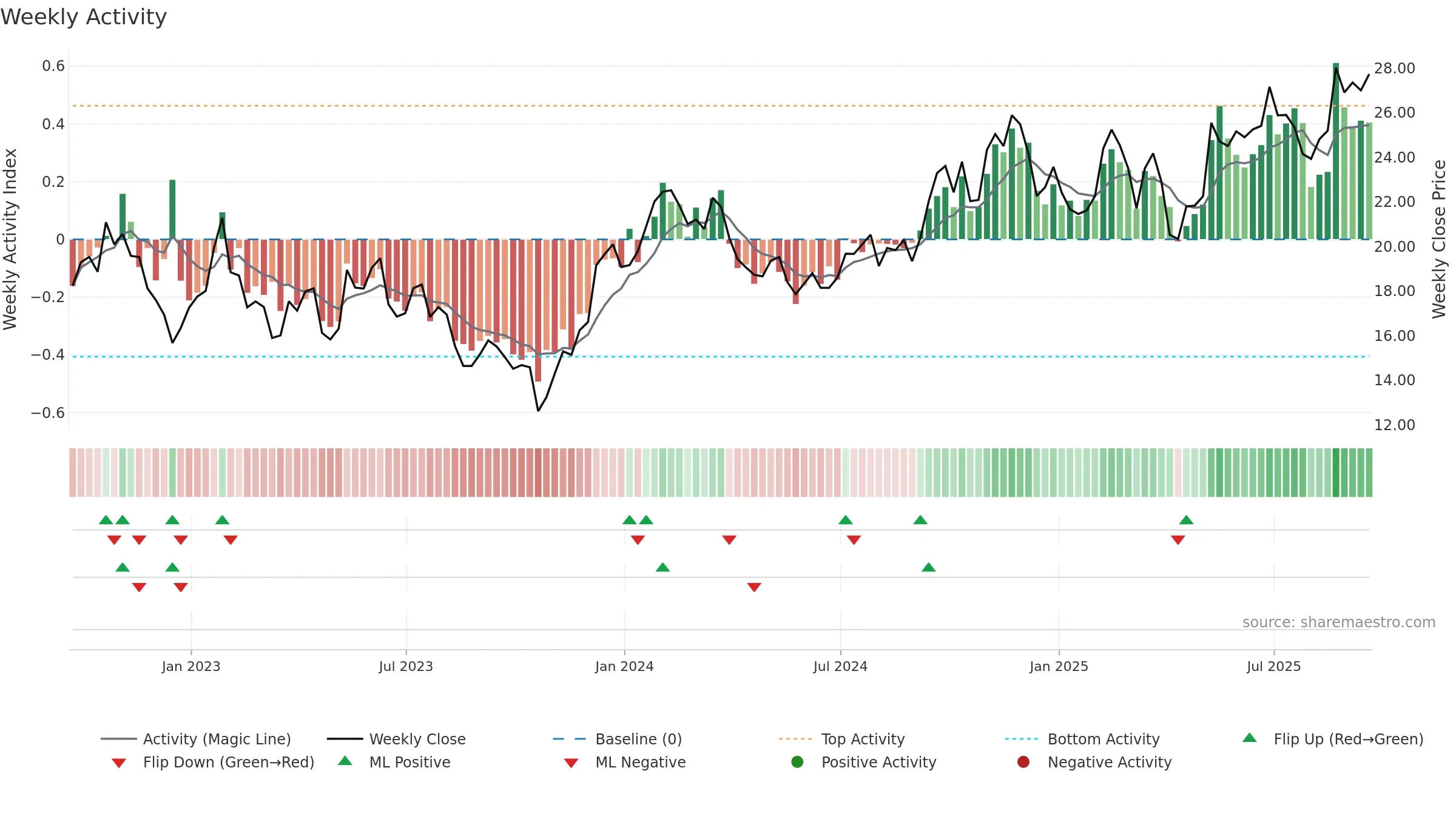 BBU weekly Activity chart, closing 2025-09-19.