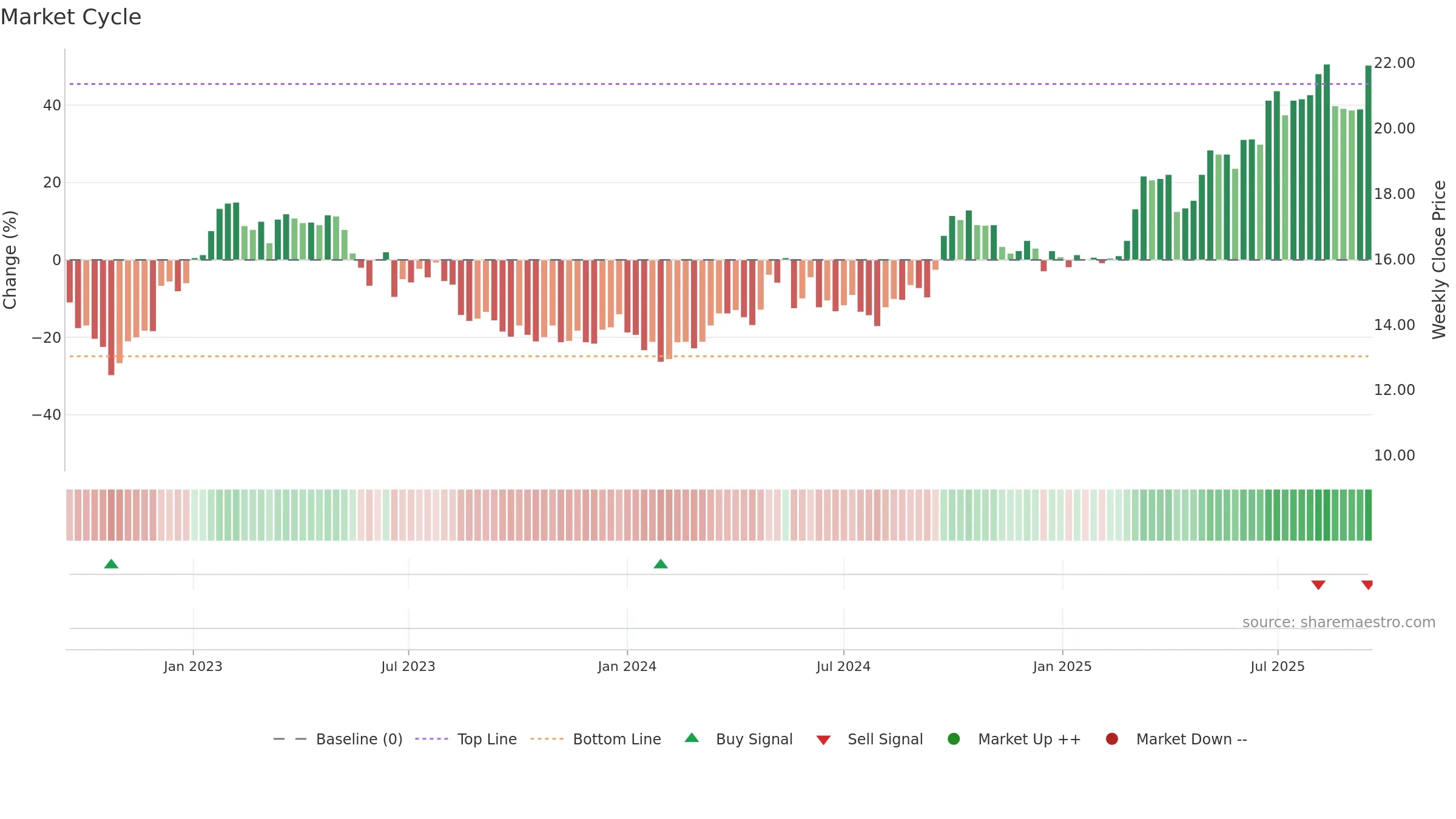 0683 weekly Market Cycle chart, closing 2025-09-15.