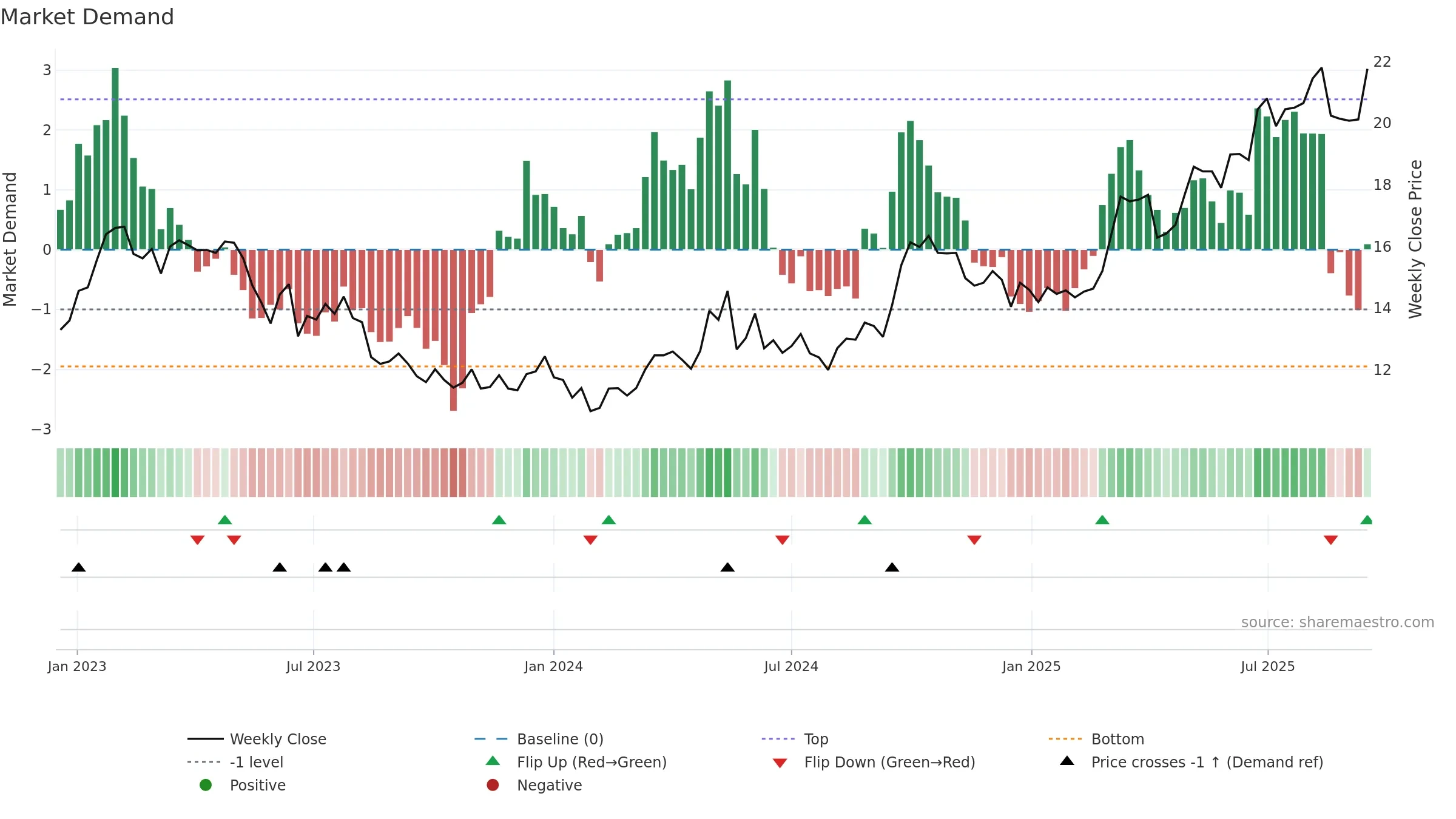 0683 weekly Market Demand chart, closing 2025-09-15.
