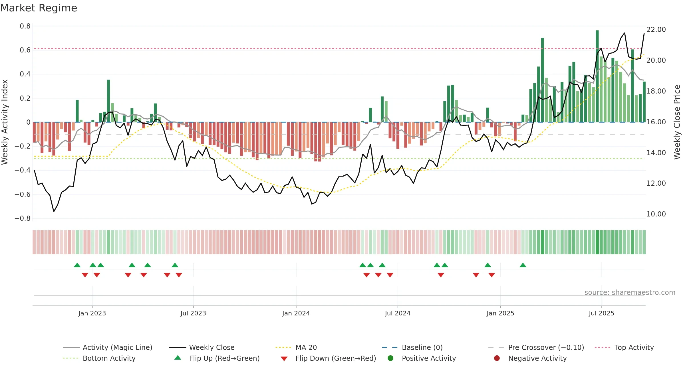 0683 weekly Market Snapshot chart, closing 2025-09-15.
