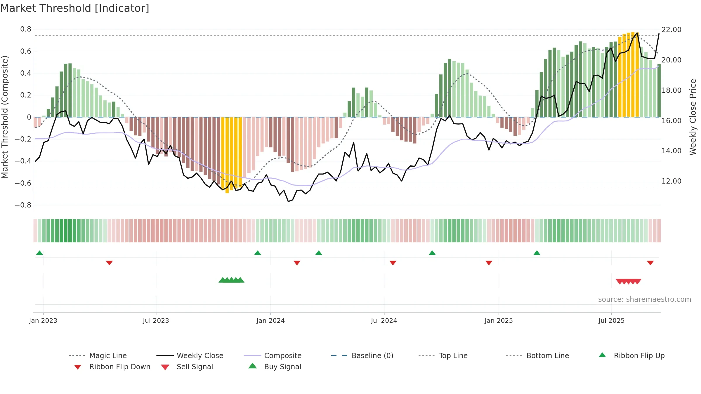 0683 weekly Market Threshold chart, closing 2025-09-15.