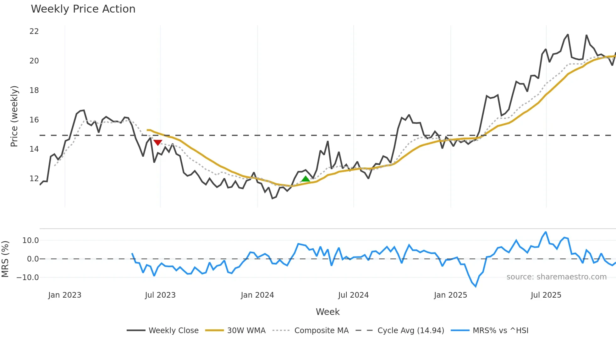 0683 weekly Price Action chart, closing 2025-11-10