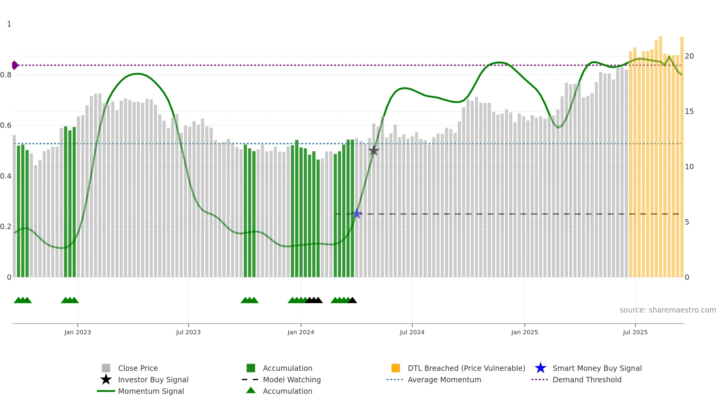 0683 weekly Smart Money chart, closing 2025-09-15.