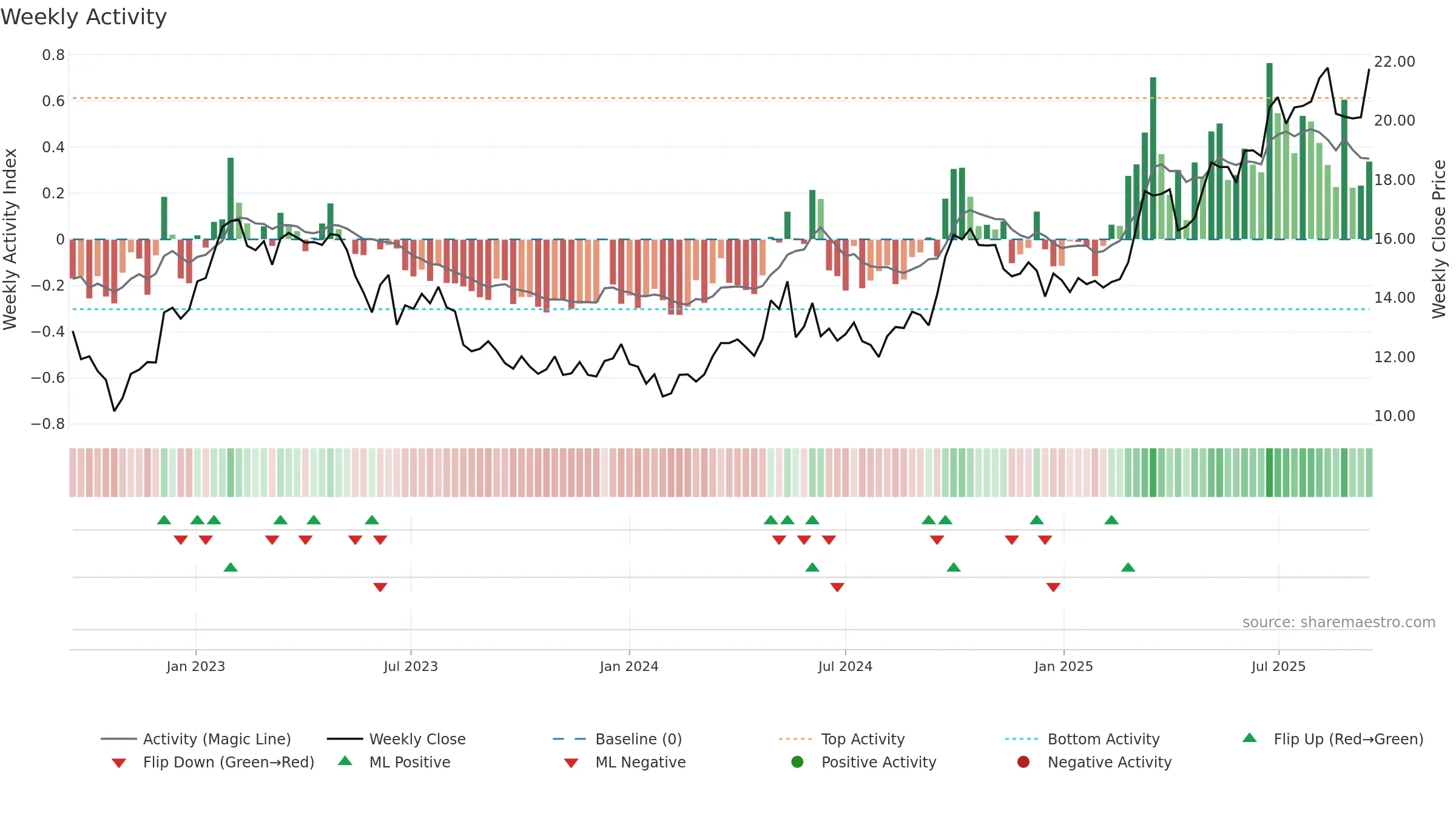 0683 weekly Activity chart, closing 2025-09-15.