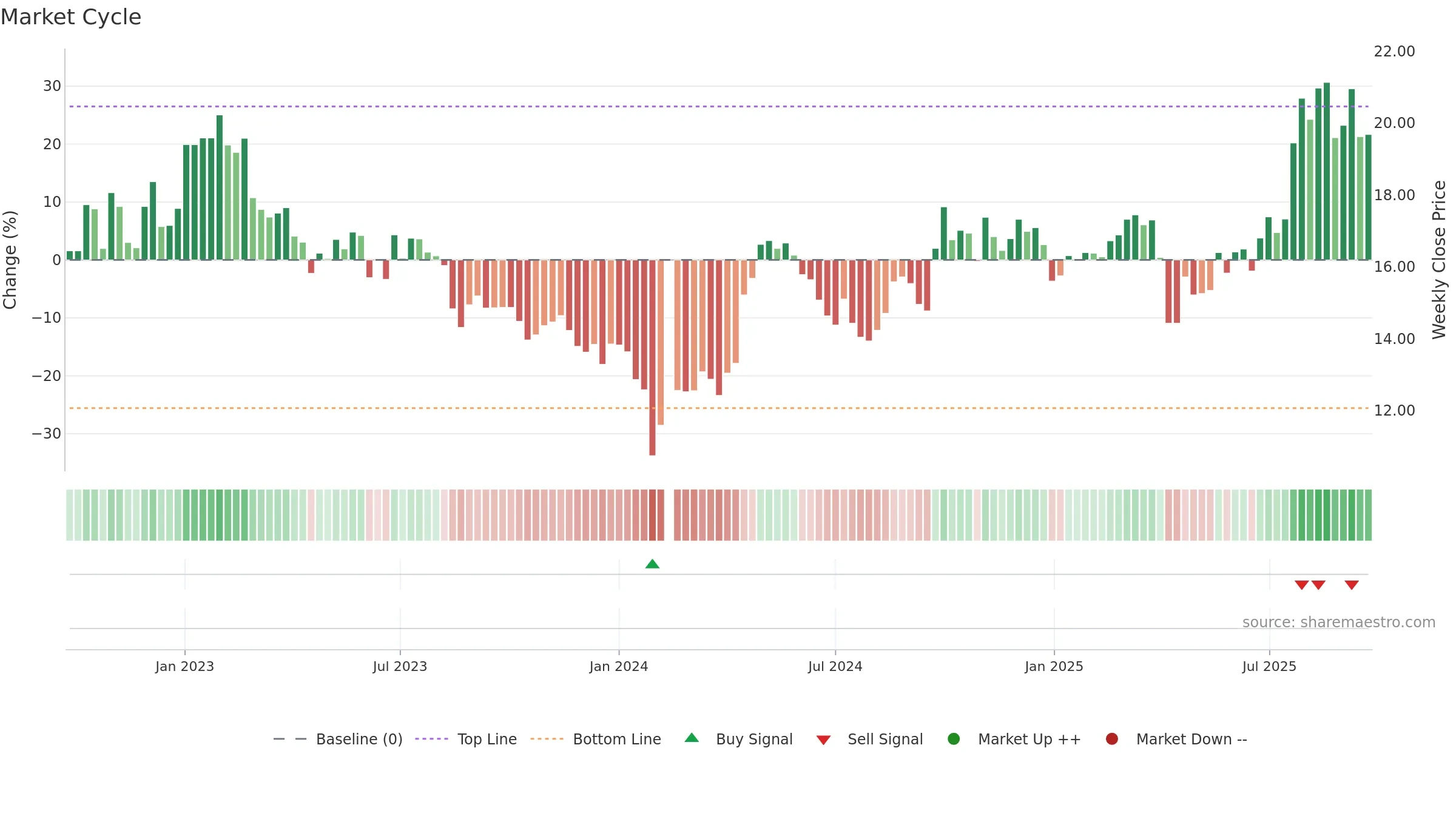 605183 weekly Market Cycle chart, closing 2025-09-22.