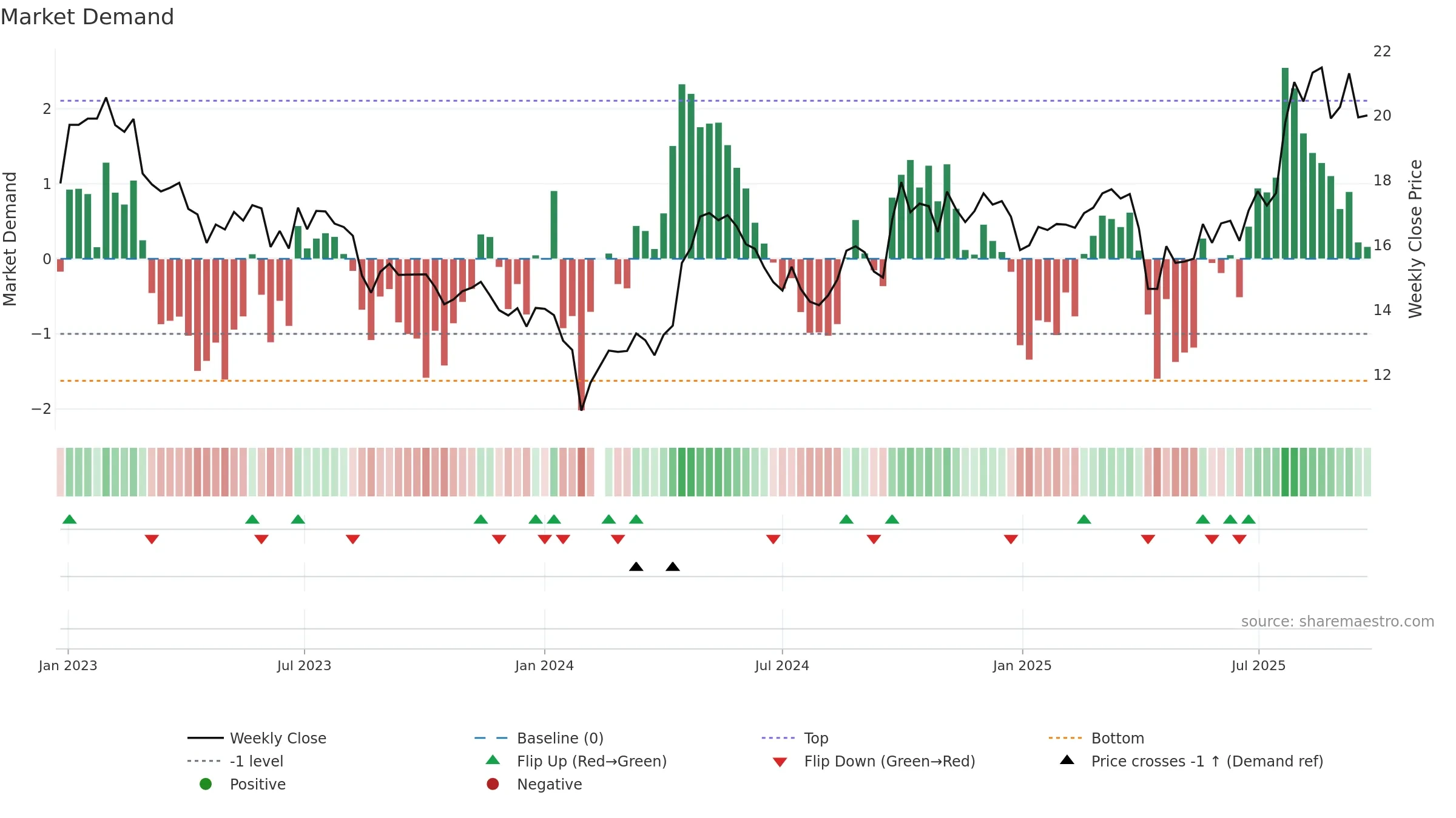 605183 weekly Market Demand chart, closing 2025-09-22.