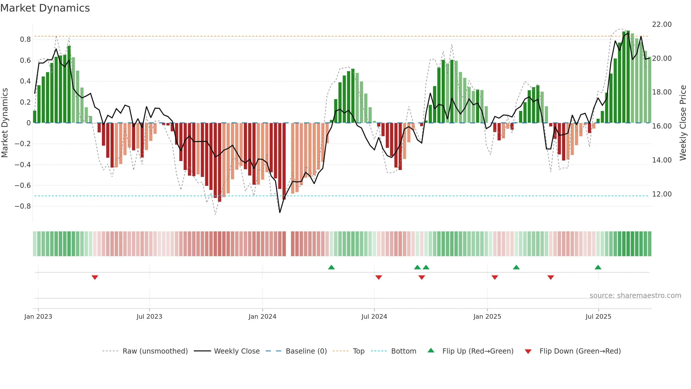 605183 weekly Market Dynamics chart, closing 2025-09-22.