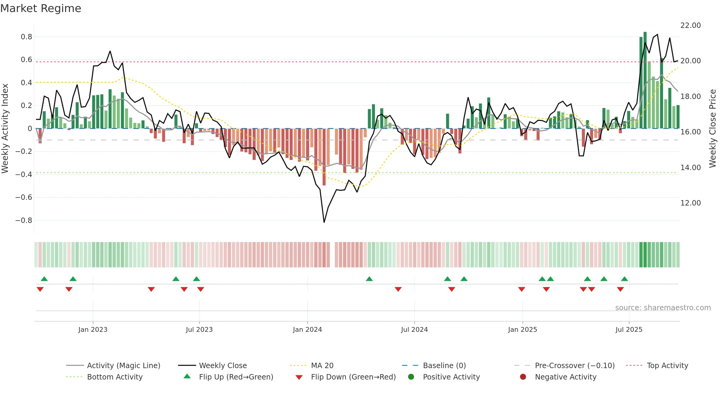 605183 weekly Market Snapshot chart, closing 2025-09-22.