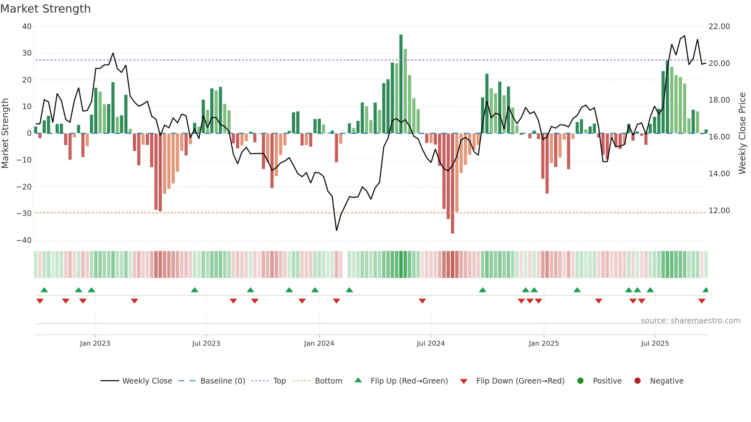 605183 weekly Market Strength chart, closing 2025-09-22.