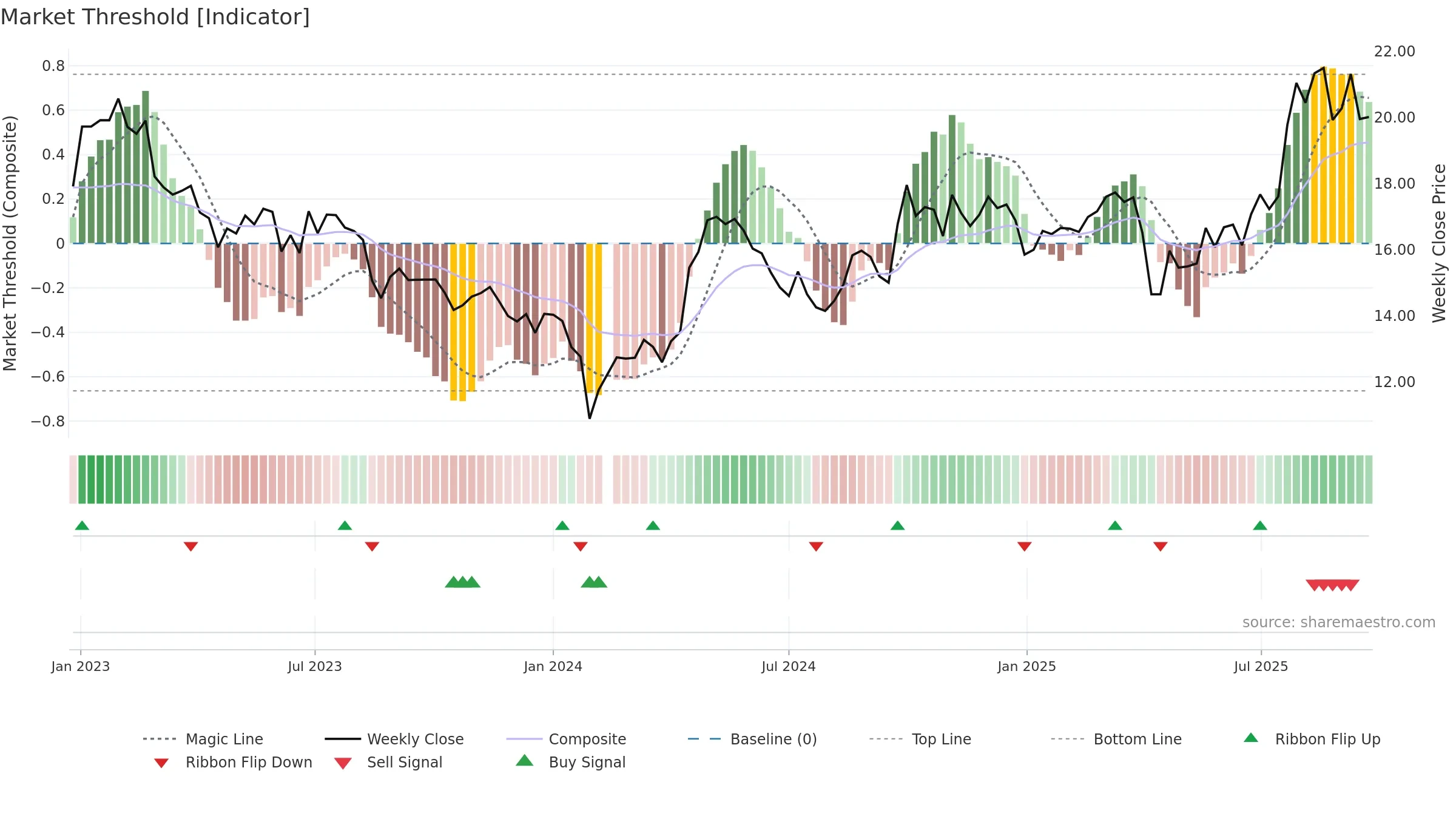 605183 weekly Market Threshold chart, closing 2025-09-22.