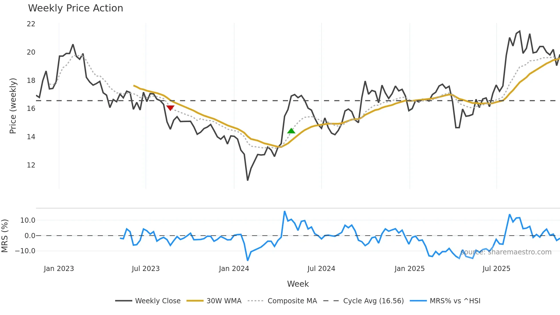 605183 weekly Price Action chart, closing 2025-11-10