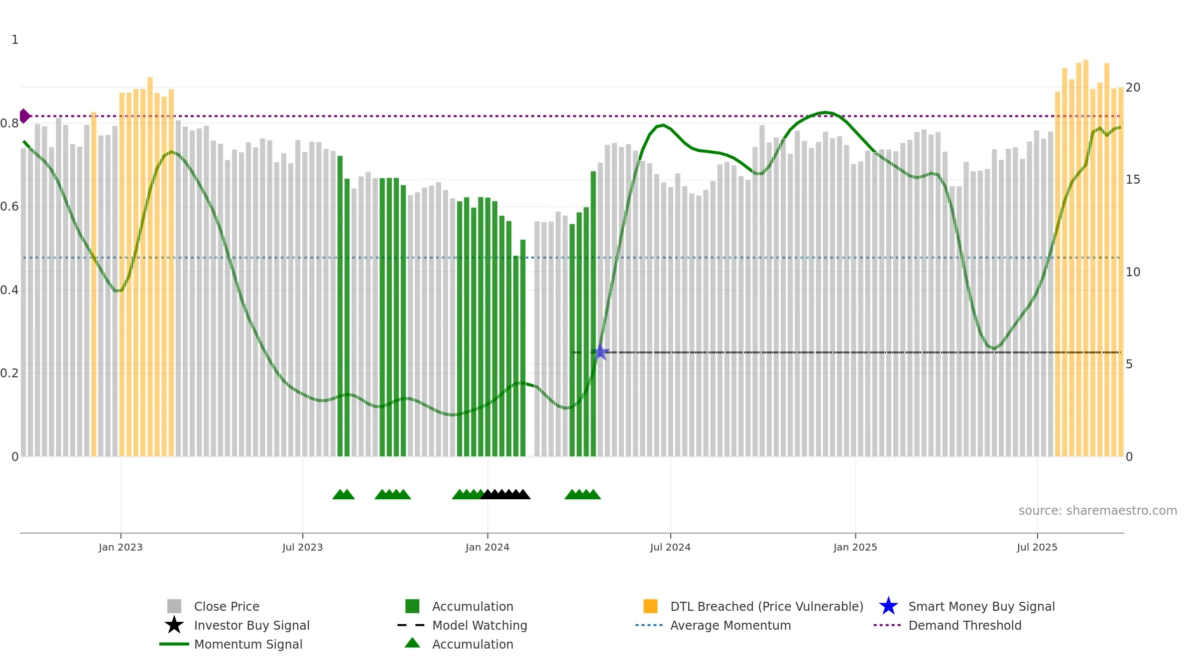 605183 weekly Smart Money chart, closing 2025-09-22.