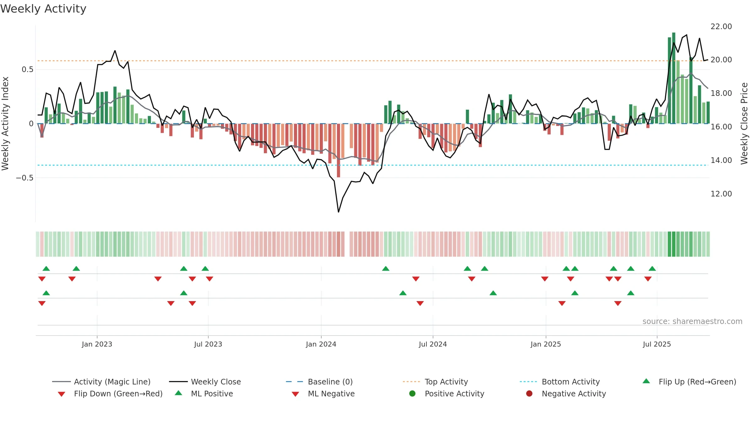 605183 weekly Activity chart, closing 2025-09-22.