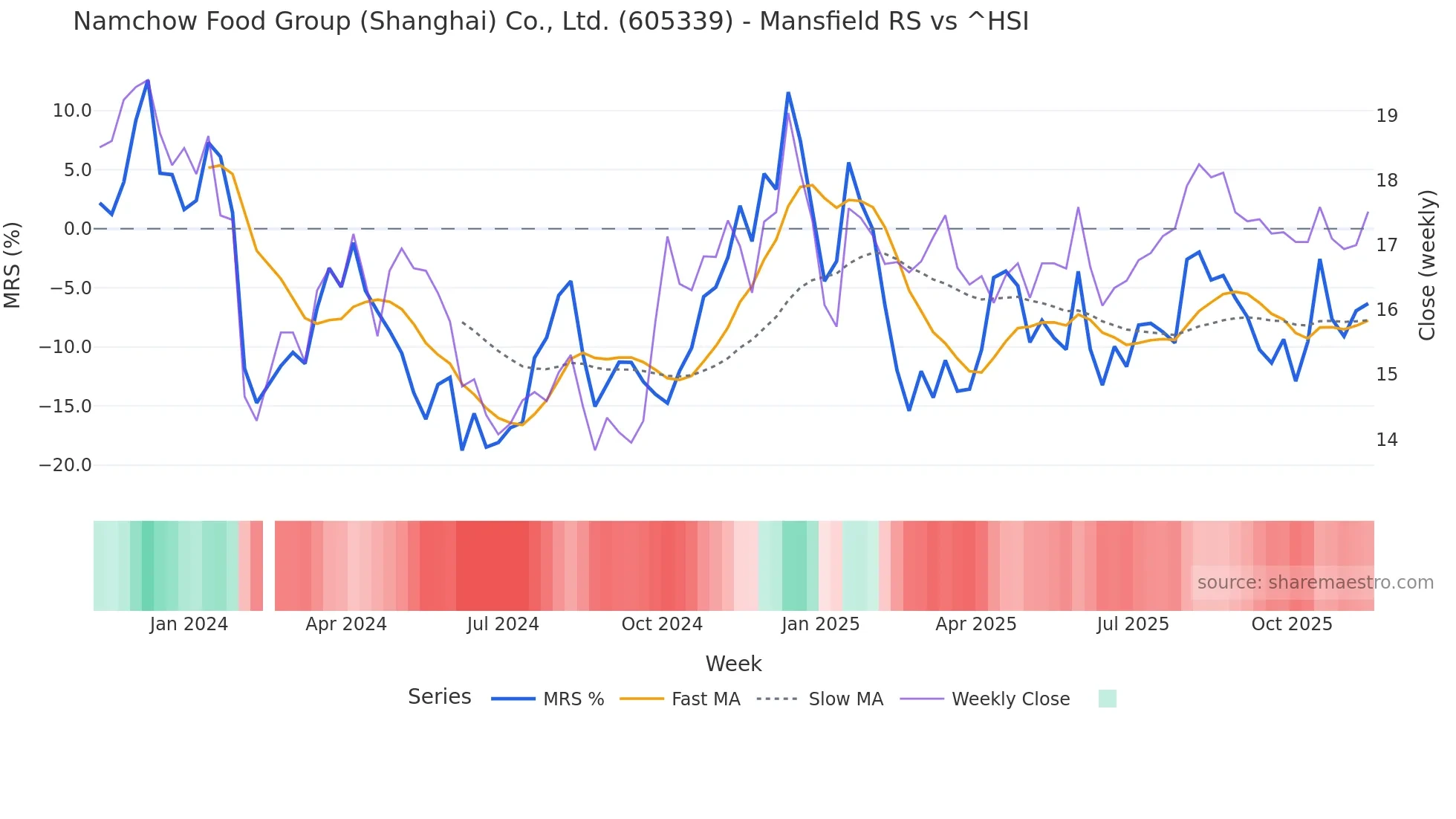 605339 Mansfield Relative Strength chart