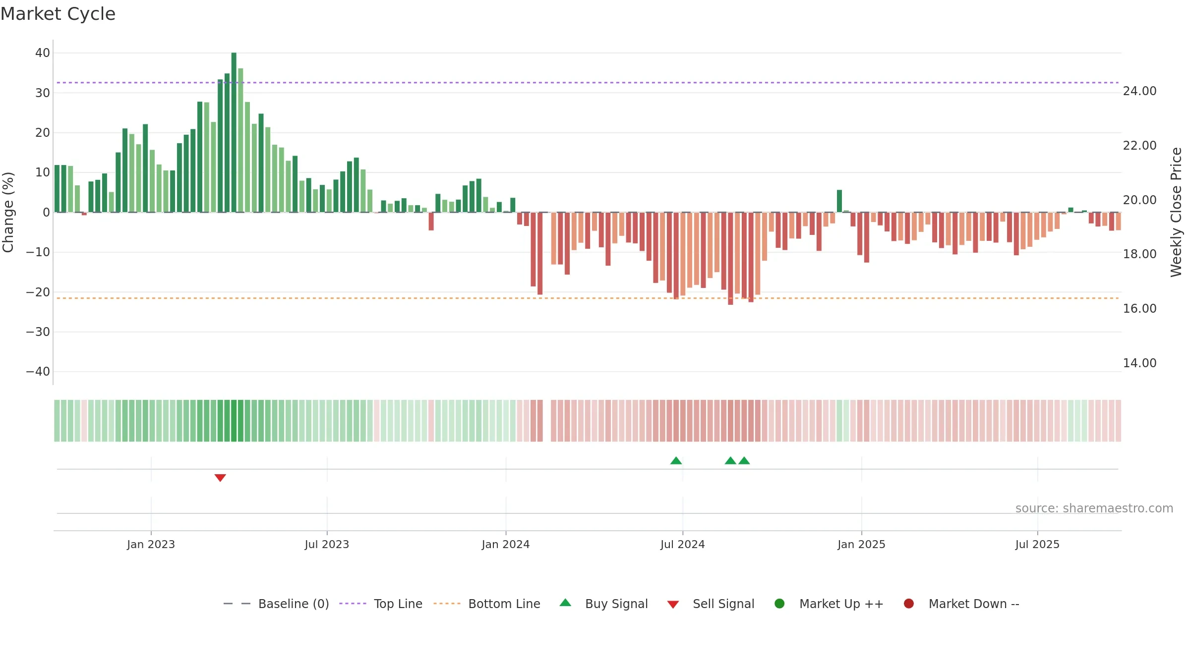 605339 weekly Market Cycle chart, closing 2025-09-22.