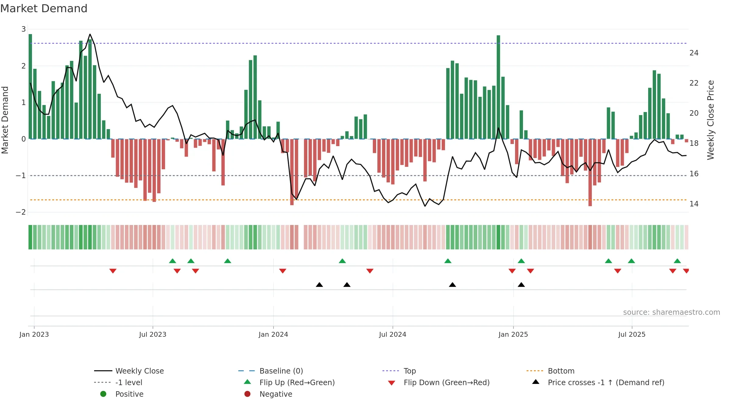 605339 weekly Market Demand chart, closing 2025-09-22.