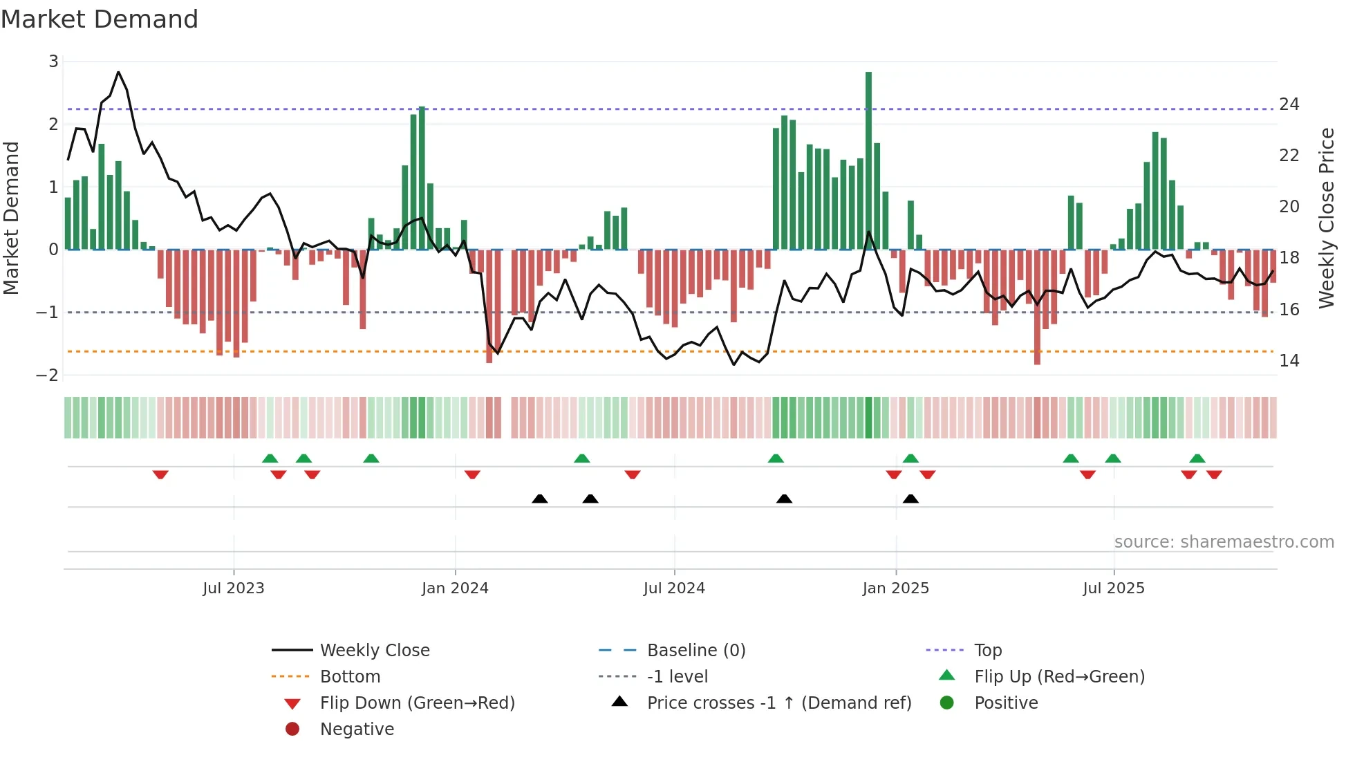 605339 weekly Market Demand chart
