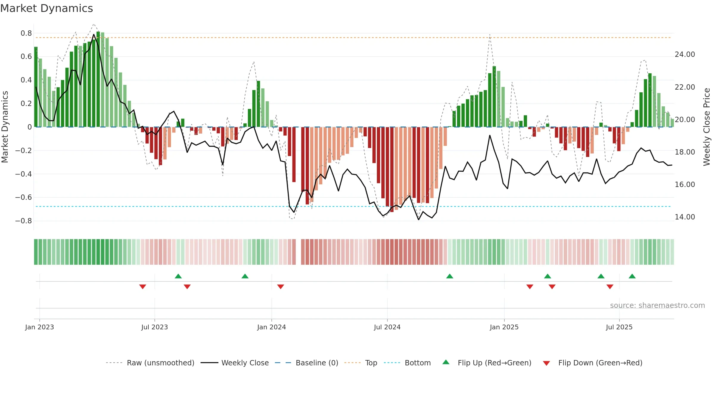 605339 weekly Market Dynamics chart, closing 2025-09-22.