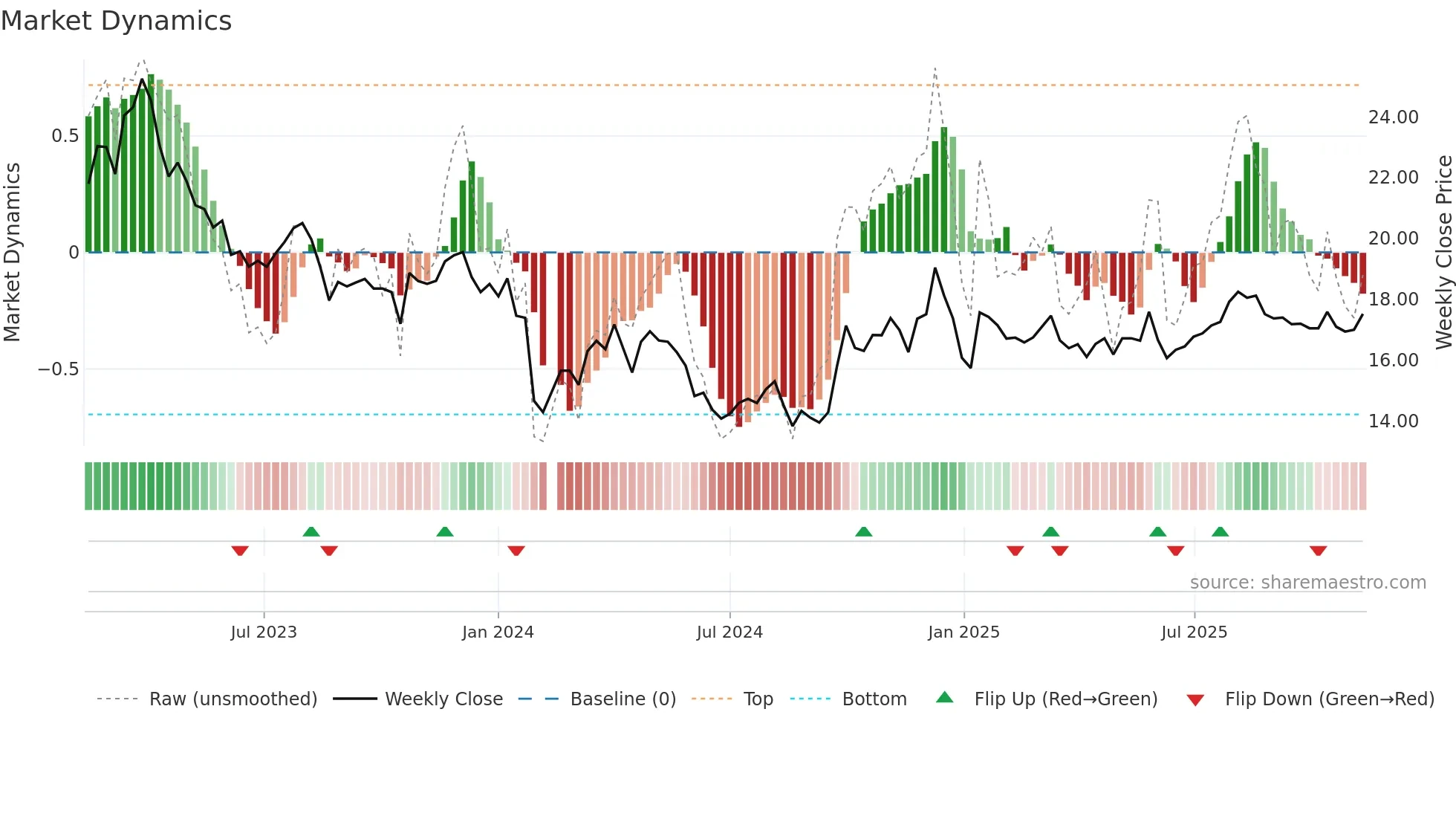 605339 weekly Market Dynamics chart