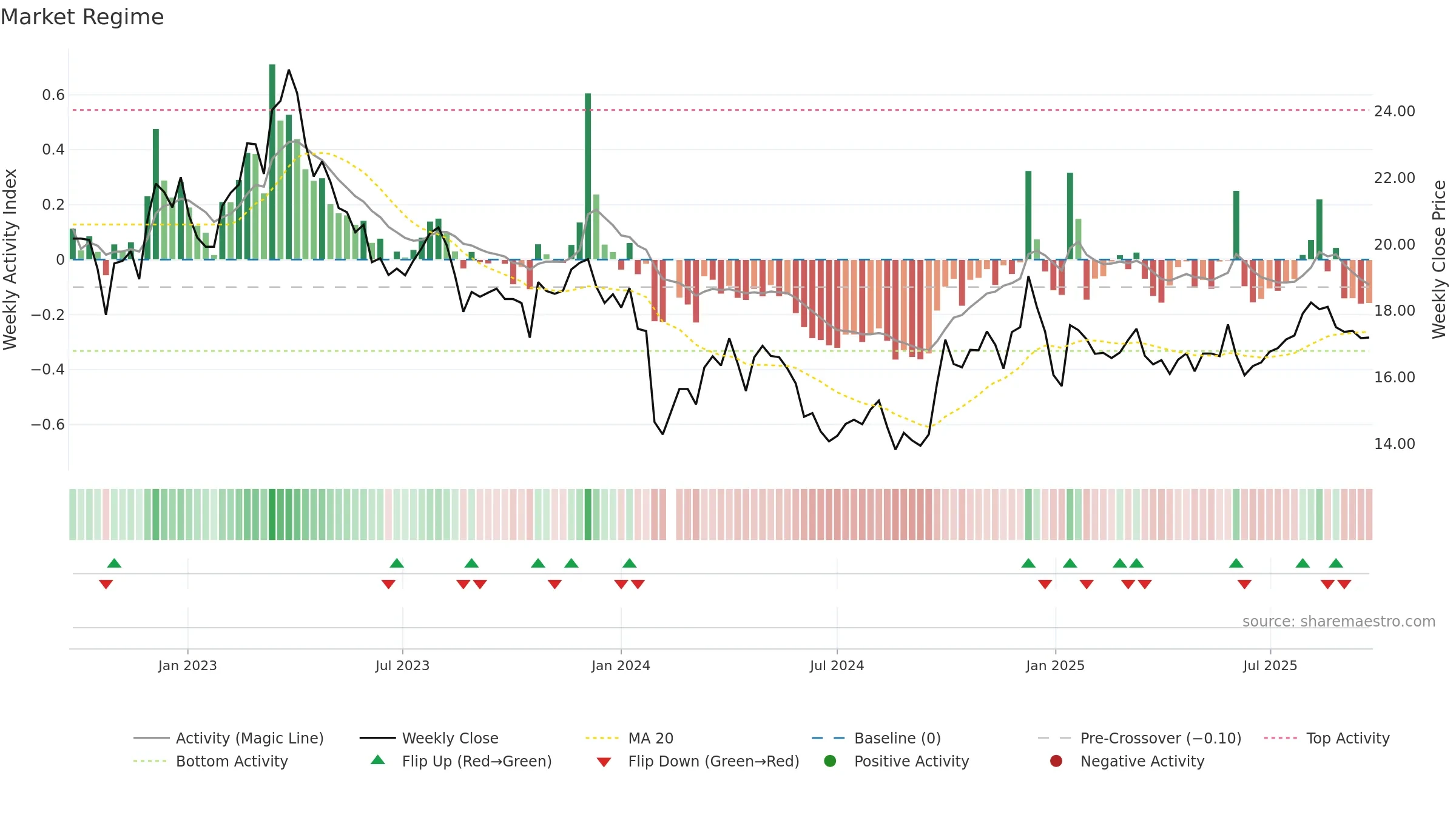 605339 weekly Market Snapshot chart, closing 2025-09-22.