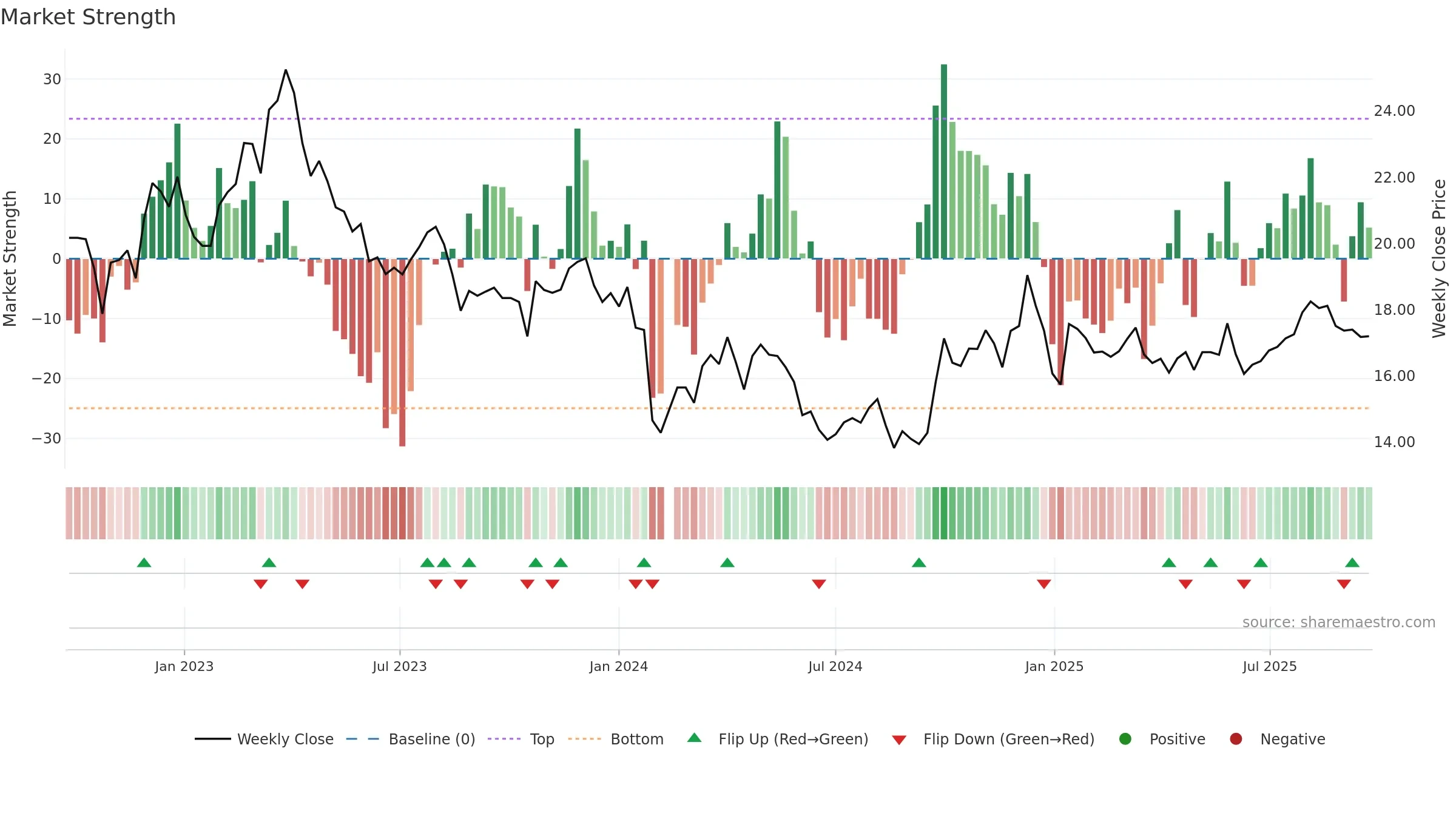 605339 weekly Market Strength chart, closing 2025-09-22.