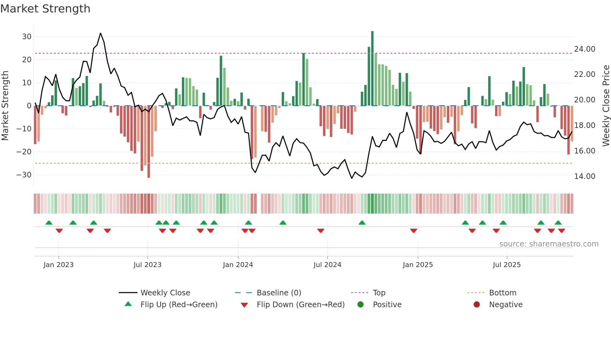 605339 weekly Market Strength chart