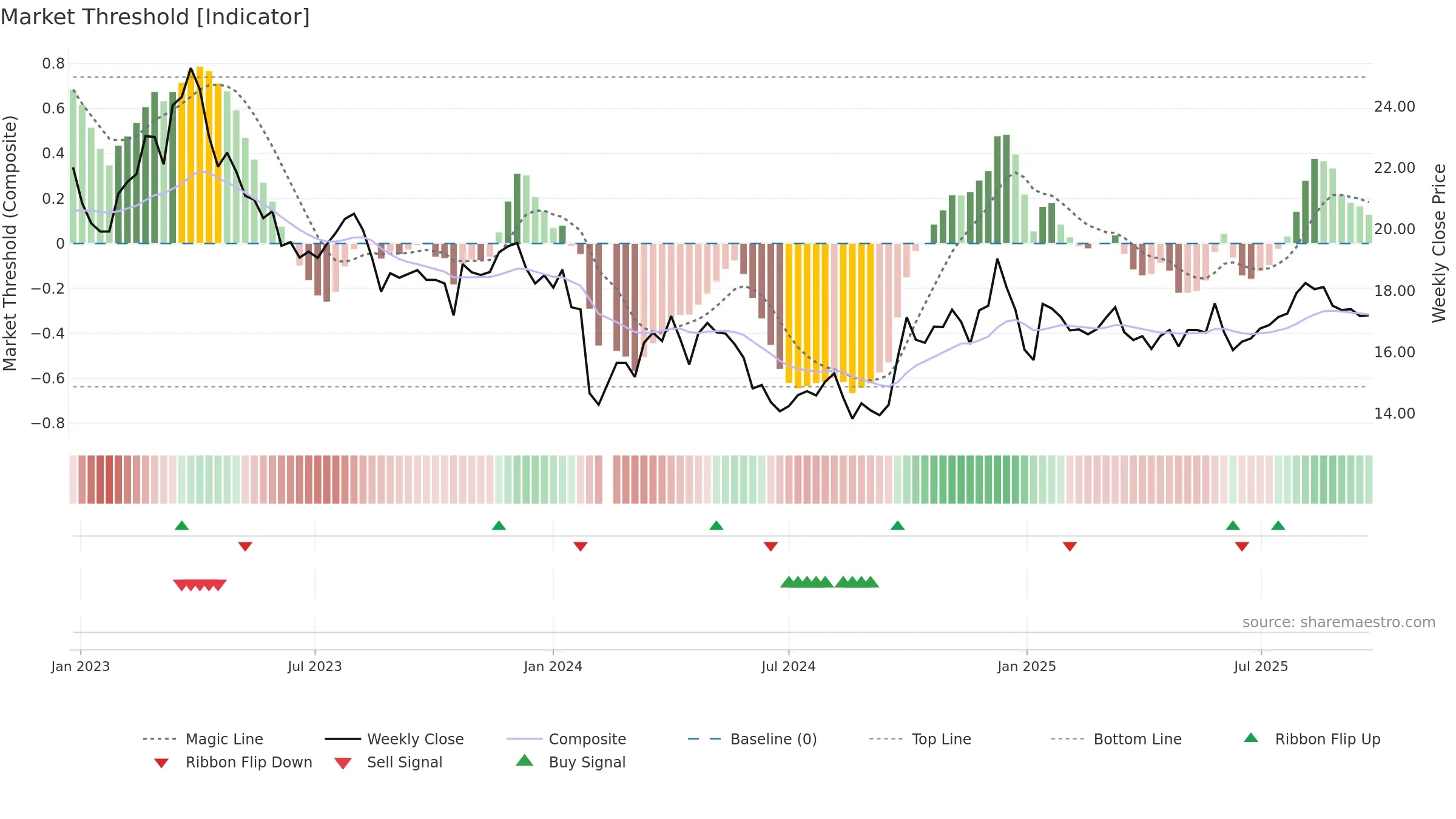 605339 weekly Market Threshold chart, closing 2025-09-22.