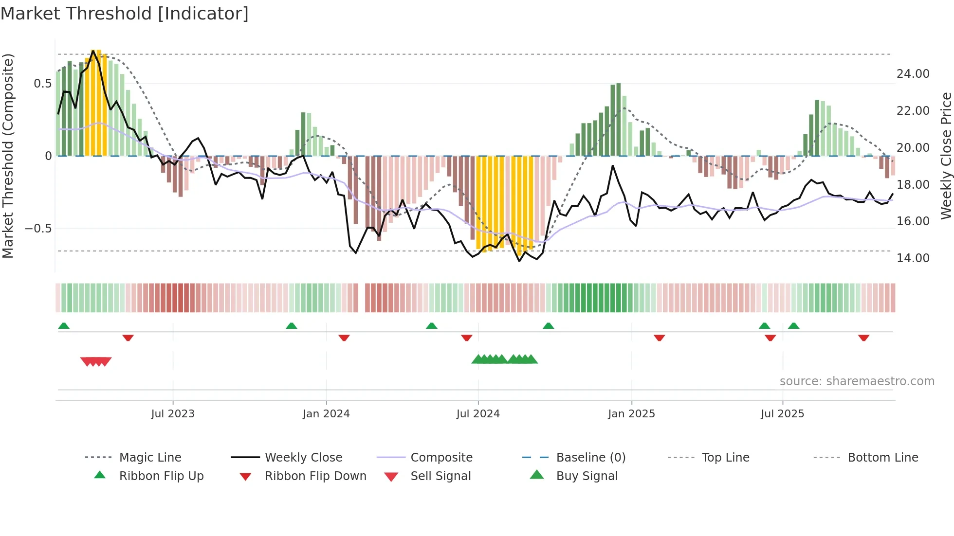 605339 weekly Market Threshold chart