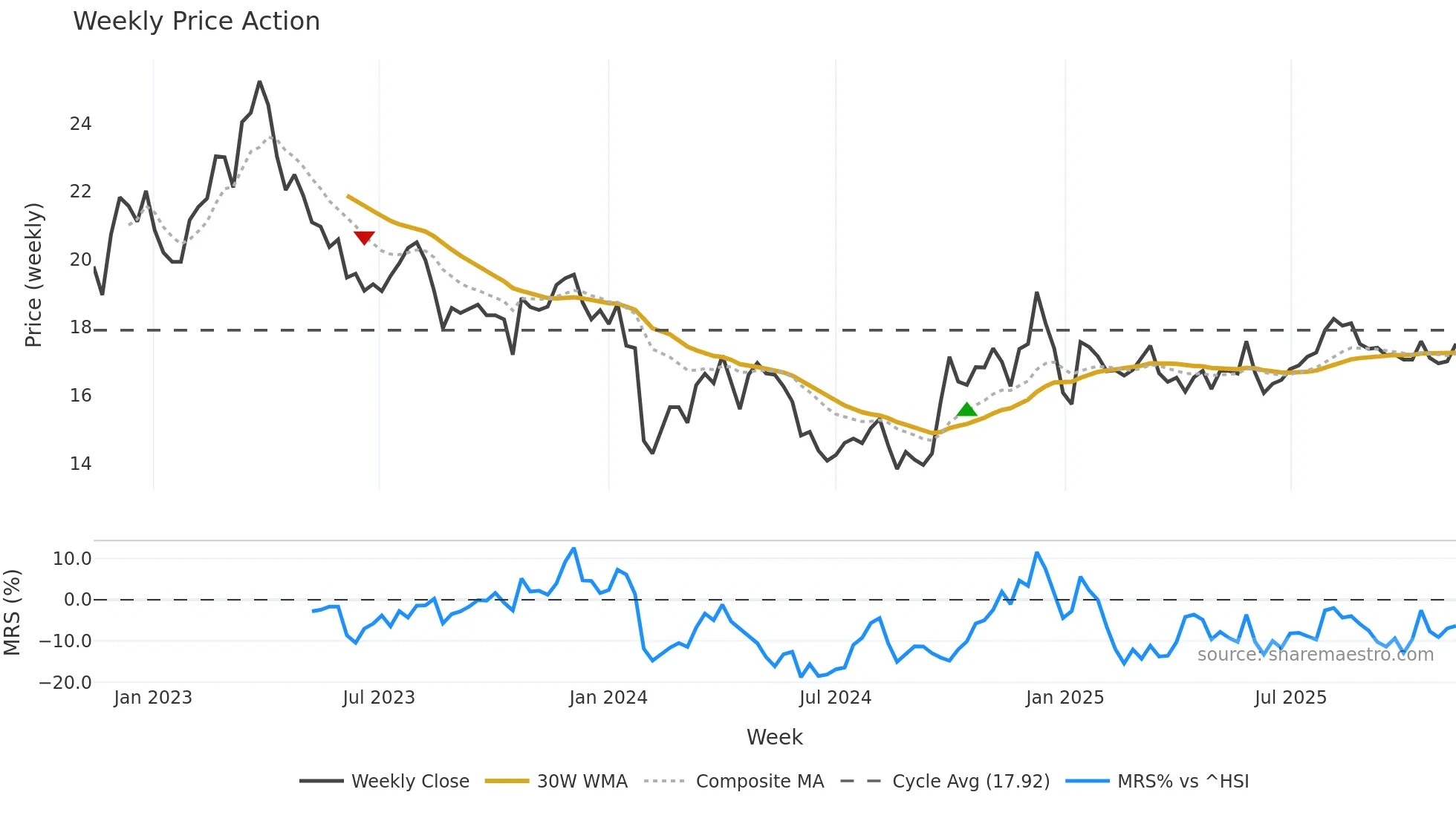 605339 weekly Price Action chart, closing 2025-11-10