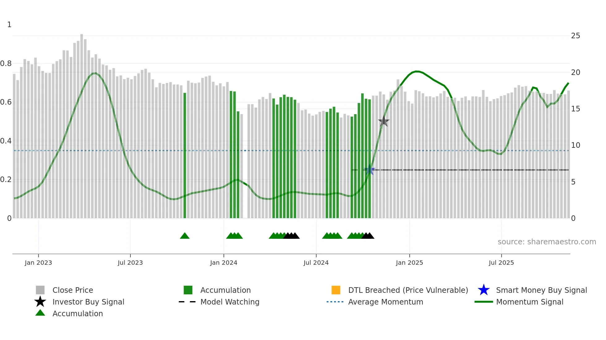 605339 weekly Smart Money chart
