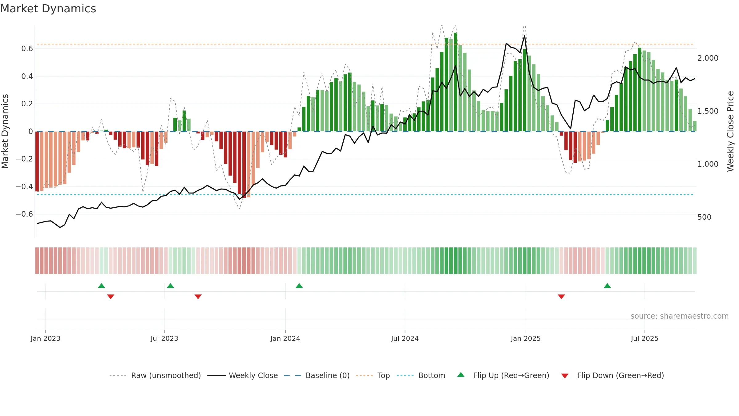 POLICYBZR weekly Market Dynamics chart, closing 2025-09-15.