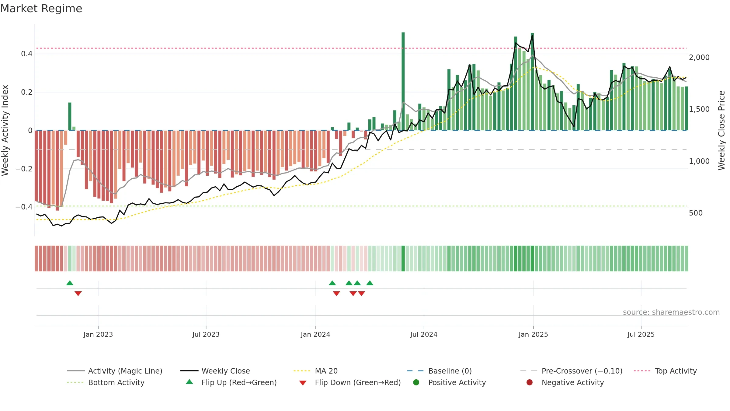 POLICYBZR weekly Market Snapshot chart, closing 2025-09-15.