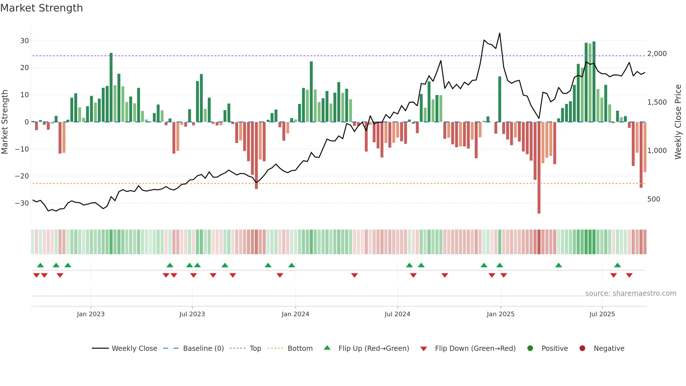 POLICYBZR weekly Market Strength chart, closing 2025-09-15.