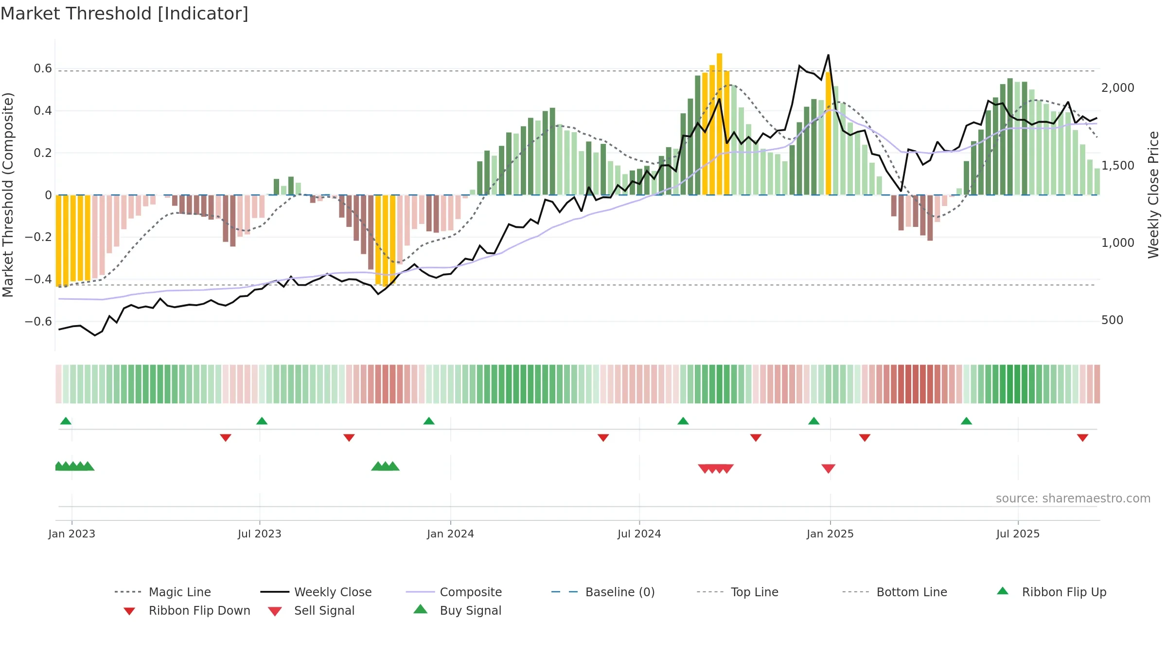 POLICYBZR weekly Market Threshold chart, closing 2025-09-15.