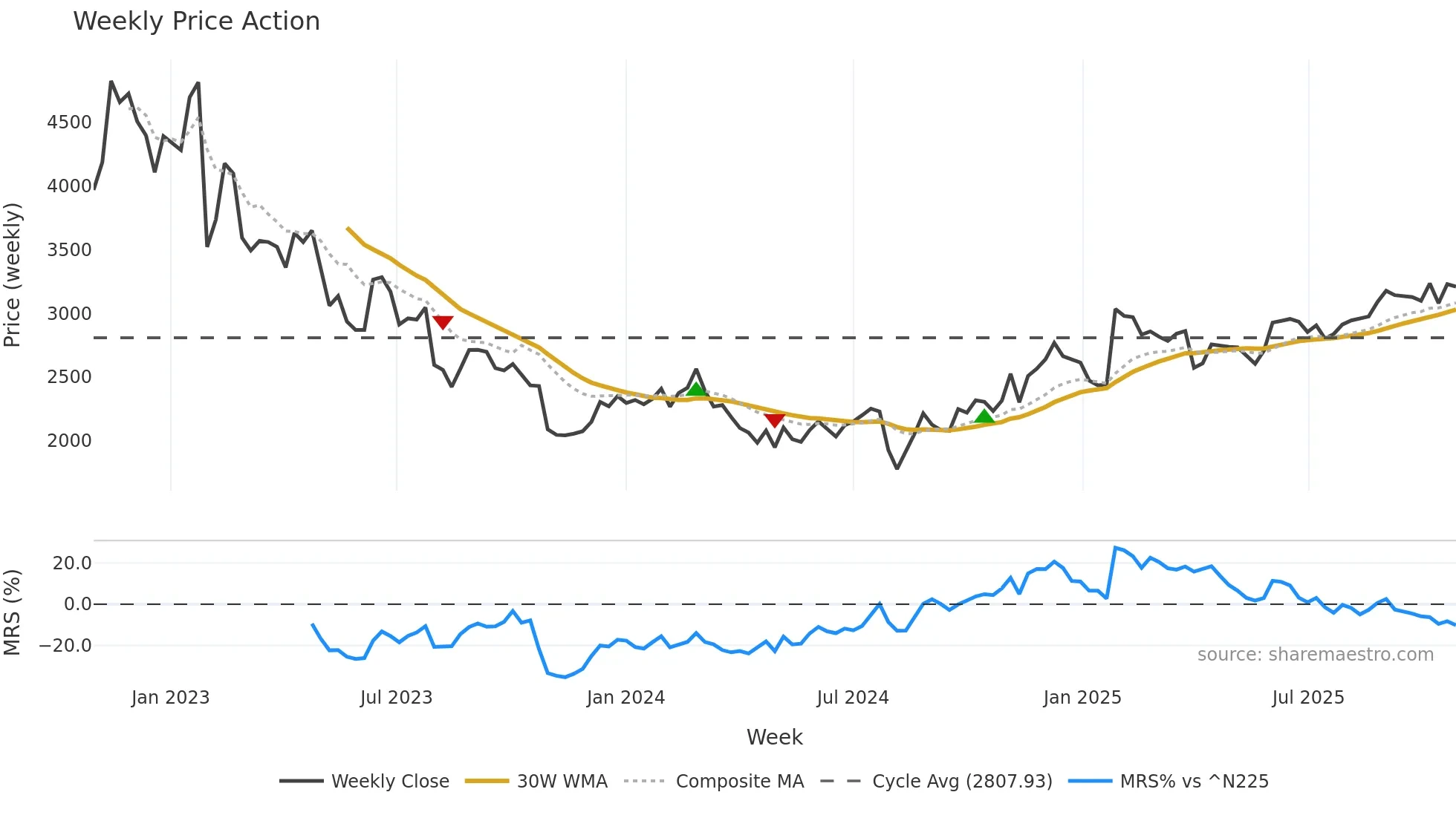 6080 weekly Price Action chart, closing 2025-10-27