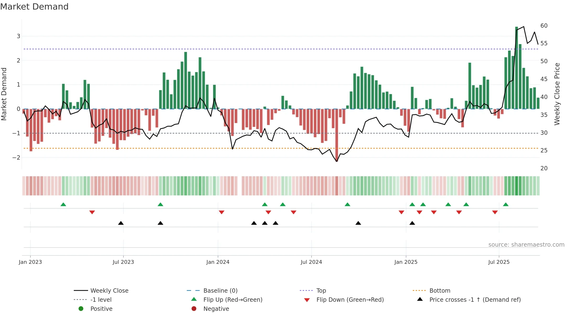 002901 weekly Market Demand chart, closing 2025-09-15.