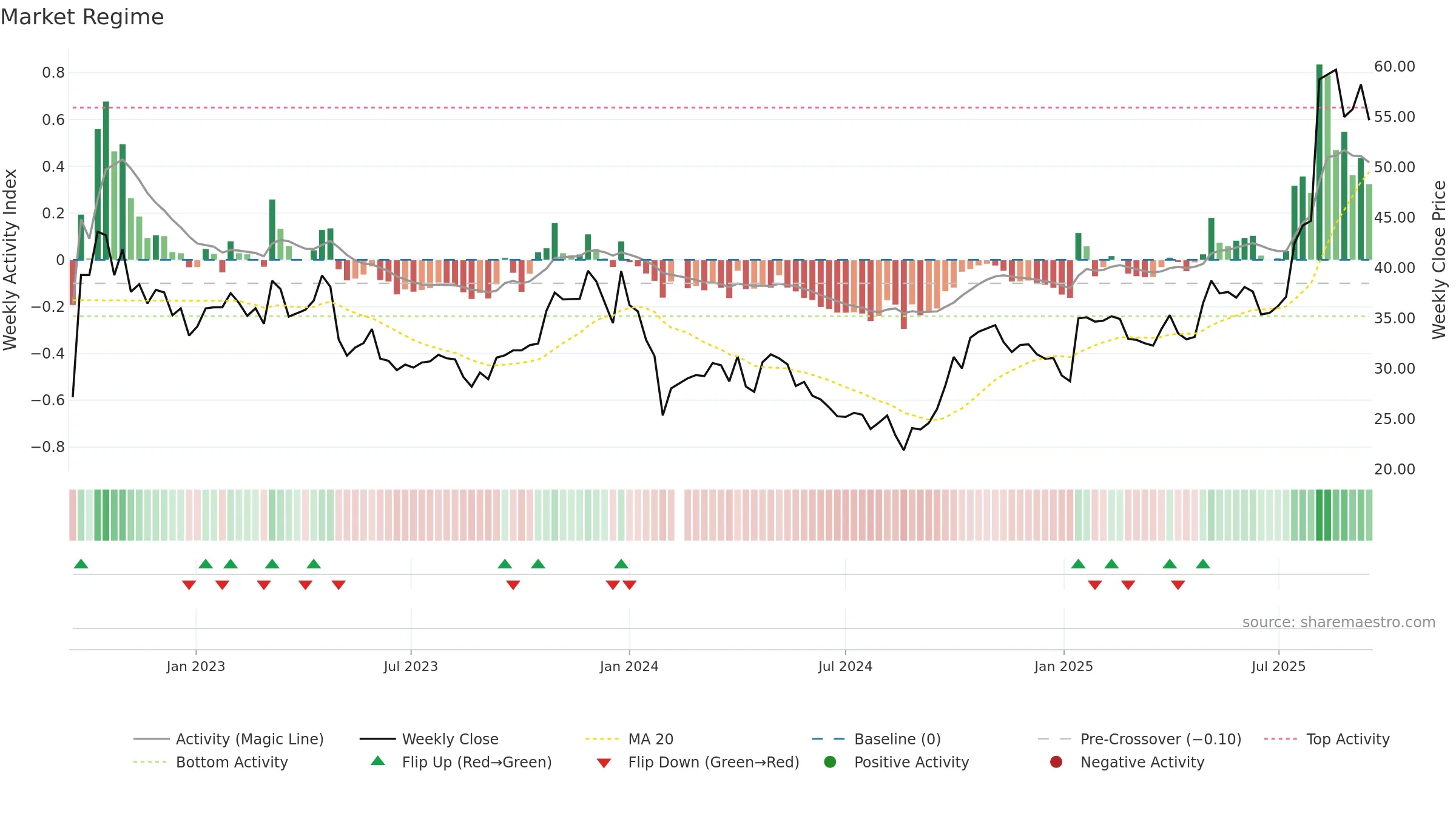 002901 weekly Market Snapshot chart, closing 2025-09-15.