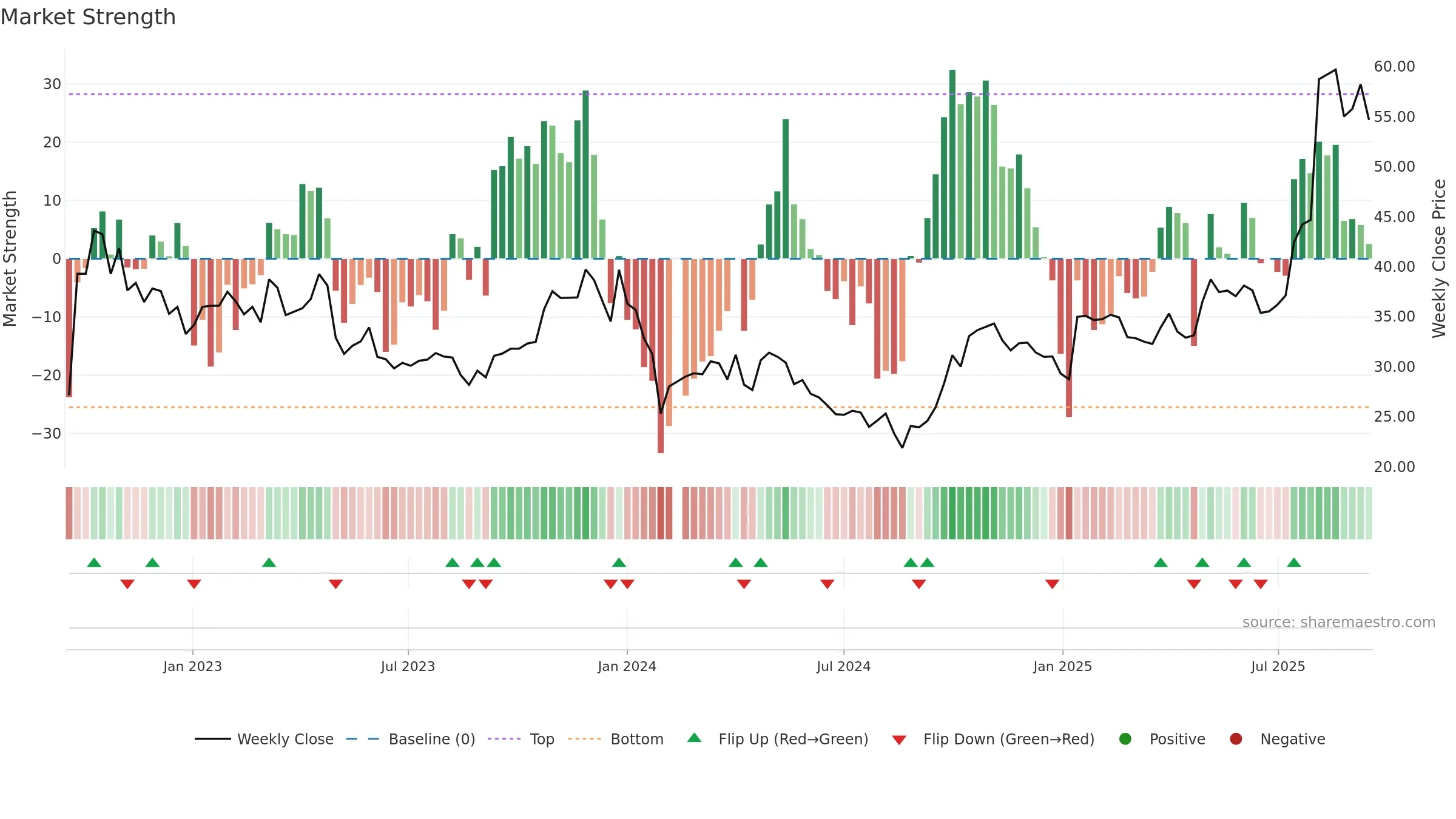 002901 weekly Market Strength chart, closing 2025-09-15.