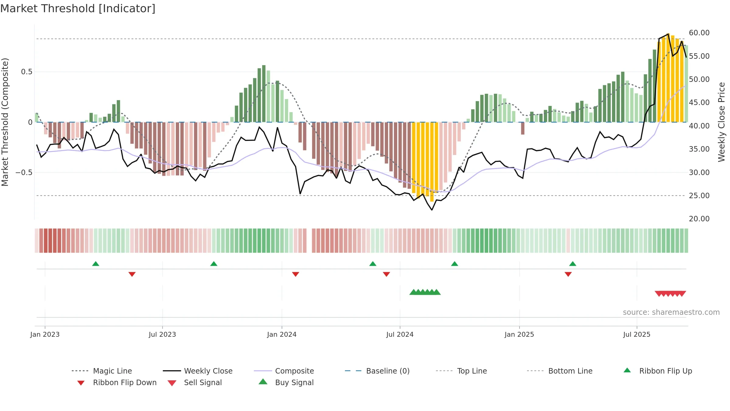 002901 weekly Market Threshold chart, closing 2025-09-15.