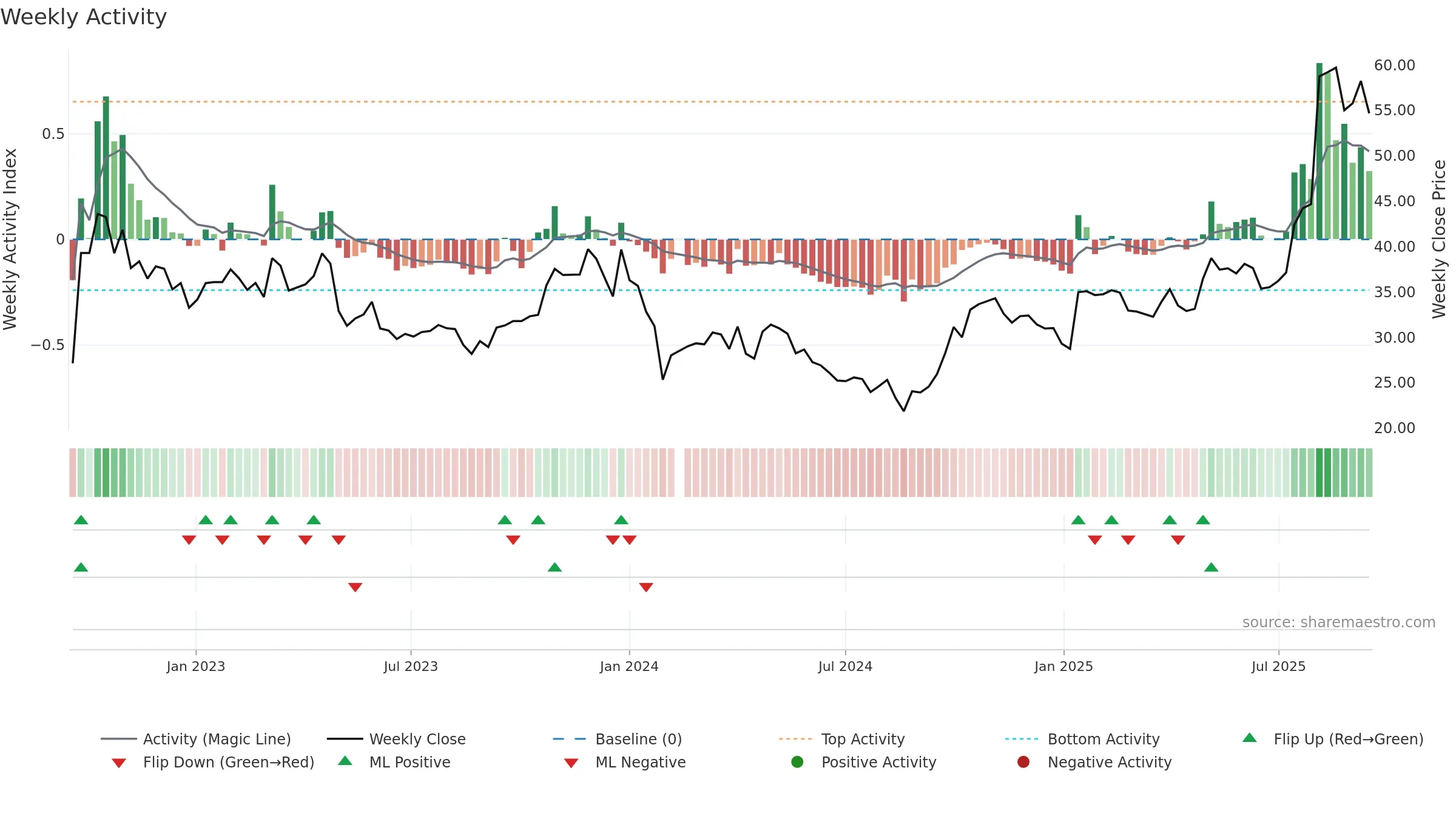 002901 weekly Activity chart, closing 2025-09-15.