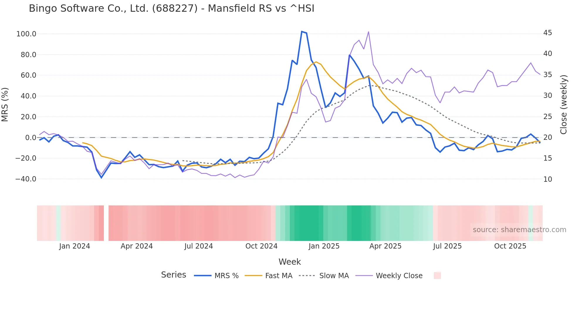 688227 Mansfield Relative Strength chart