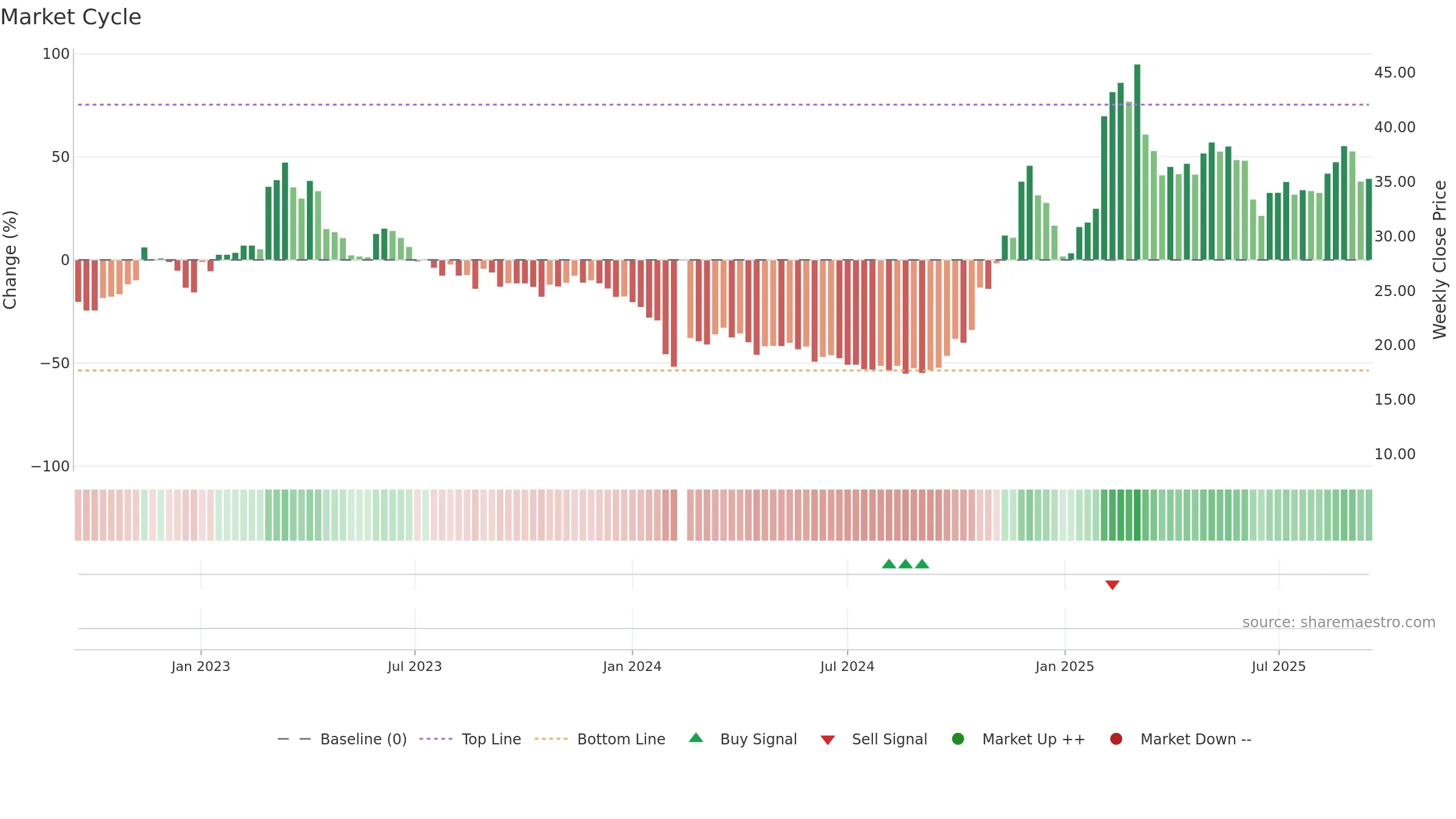 688227 weekly Market Cycle chart, closing 2025-09-15.