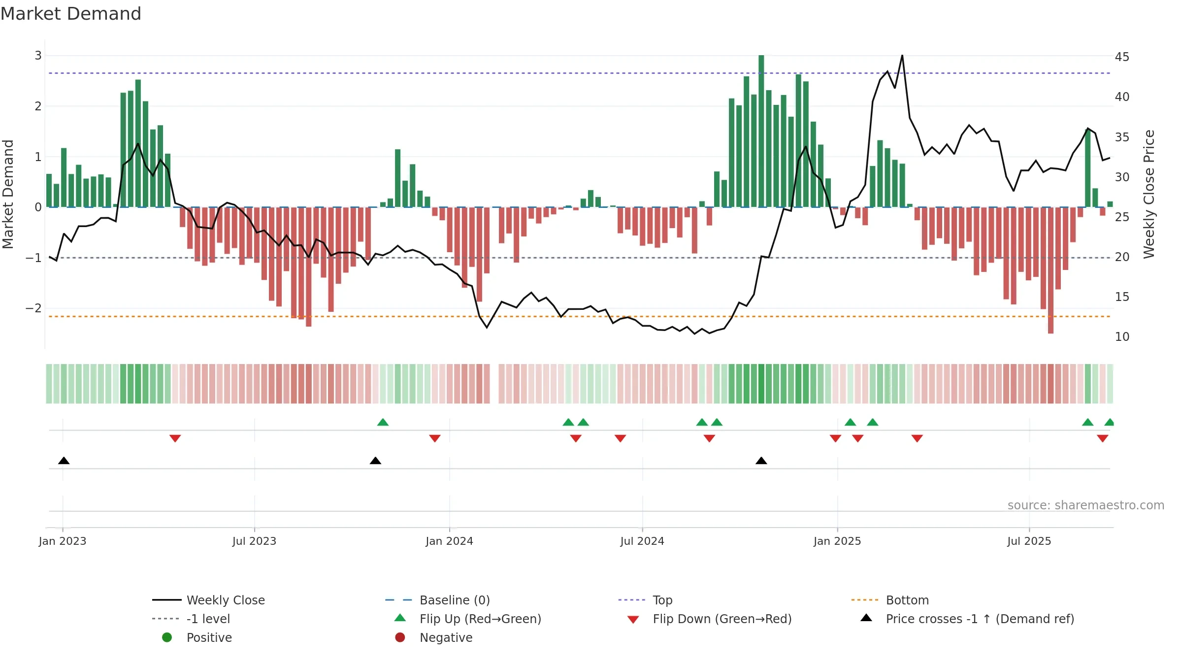 688227 weekly Market Demand chart, closing 2025-09-15.